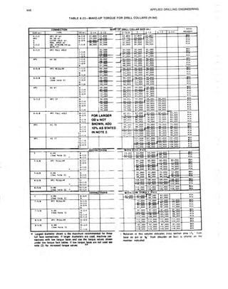 Book applied drilling engineering