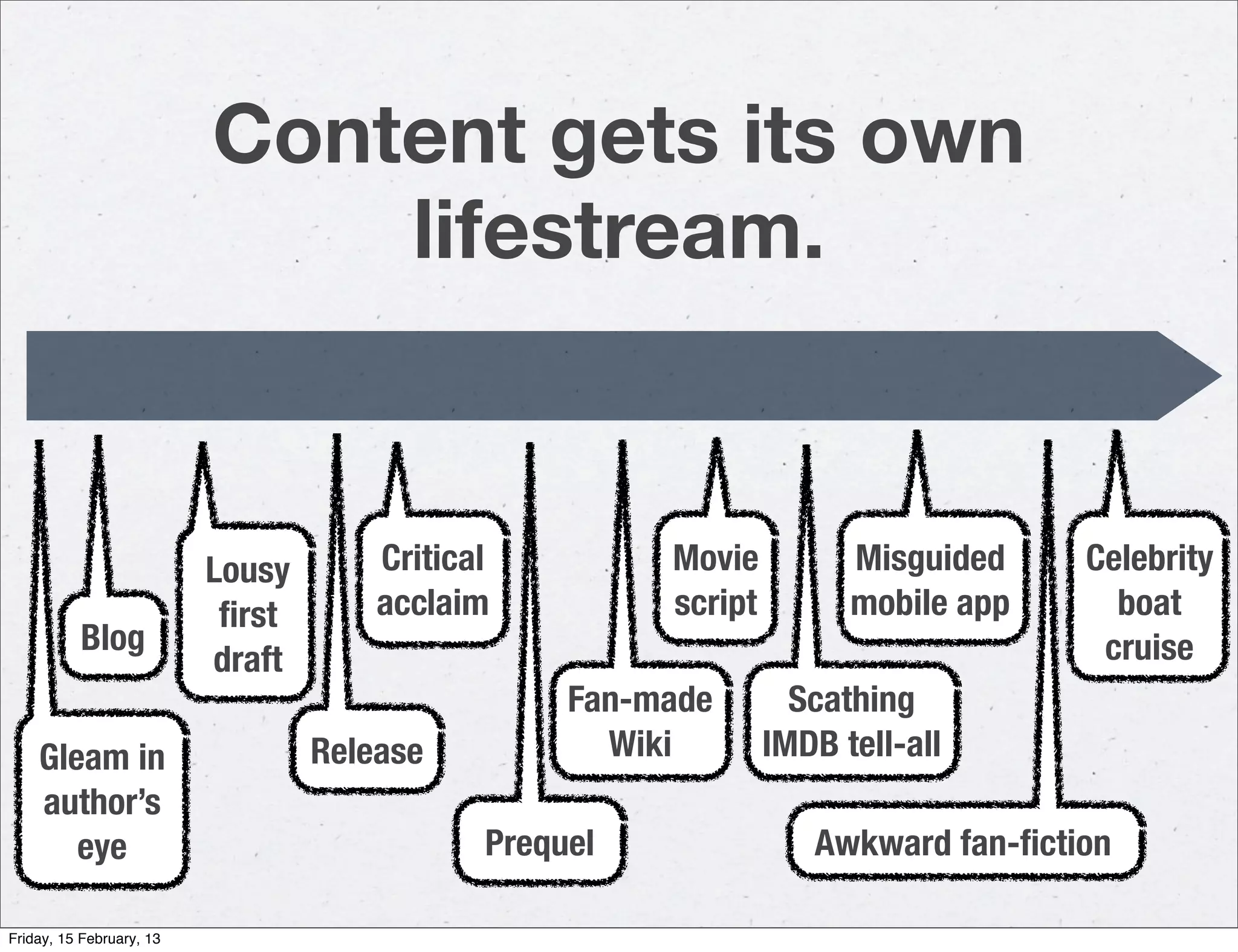 Content gets its own
                              lifestream.


                          Lousy       Critical         Movie          Misguided    Celebrity
                           ﬁrst       acclaim          script         mobile app     boat
          Blog                                                                      cruise
                          draft
                                                  Fan-made        Scathing
    Gleam in                      Release           Wiki        IMDB tell-all
    author’s
       eye                                   Prequel               Awkward fan-ﬁction

Friday, 15 February, 13
 