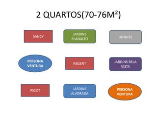SANCY
PIGOT
REGENT
PERSONA
VENTURA
JARDINS
PLANALTO
PERSONA
VENTURA
JARDINS BELA
VISTA
JARDINS
ALVORADA
2 QUARTOS(70-76M²)
INFINITE
 