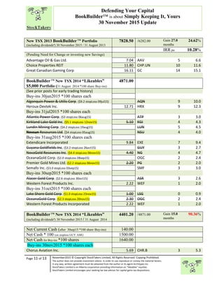 “
Page 11 of 13 November2015 © Copyright StockTakers Limited, All Rights Reserved. Copying Prohibited.
The author does not provide investment advice. In order to use reproduce or convey the material herein,
in any way, written agreement must be obtained from the author or its agent Architypes Inc.
StockTakers Limited is an Alberta corporation providing information on “likeables” equities.
StockTakers Limited encourages your seeking tax law advisor for capital gains tax dispositions.
Defending Your Capital
BookBuilder™ is about Simply Keeping It, Yours
30 November 2015 Update
New TSX 2013 BookBuilderTM
Portfolio
(including dividendsª) 30 November 2015 / 31 August 2013
7828.50 /6282.00 Gain 27.0
months
24.62%
IRR pa 10.28%
(Pending Need for Change or investing new Savings)
Advantage Oil & Gas Ltd. 7.04 AAV 5 6.6
Choice Properties REIT 11.80 CHP.UN 10 11.6
Great Canadian Gaming Corp 16.11 GC 14 15.1
BookBuilderTM
New TSX 2014 “Likeables”
$5,000 Portfolio (31 August 2014 *100 share Buy-ins)
4871.00
(See prior posts for early trading history)
Buy-ins 30jun2015 *100 shares each
Algonquin Power & Utilis Corp. ($9.2 stopLoss 09jul15) AQN 9 10.0
Heroux-Devtek Inc. 12.71 HRX 9 12.3
Buy-ins 31jul2015 *100 shares each
Atlantic Power Corp. ($3 stopLoss 06aug15) ATP 3 3.0
Kirkland Lake Gold Inc. ($5.1 stopLoss 12nov15) 5.10 KGI 4 4.3
Lundin Mining Corp. ($4.2 stopLoss 19aug15) LUN 5 4.5
Nevsun Resources Ltd. ($4 stopLoss 05aug15) NSU 4 4.0
Buy-ins 31aug2015 *100 shares each
Extendicare Incorporated 9.84 EXE 7 9.4
Guyana Goldfields Inc. ($3.2 stopLoss 26oct15) GUY 3 2.7
NovaGold Resources Inc. ($4.4 stopLoss 06nov15) 4.40 NG 4 4.7
OceanaGold Corp. ($2.0 stopLoss 28sep15) OGC 2 2.4
Premier Gold Mines Ltd. ($2.2 stopLoss 06nov15) 2.20 PG 2 2.0
Semafo Inc. ($3.0 stopLoss 03sep15) SMF 3 3.0
Buy-ins 30sep2015 *100 shares each
Alacer Gold Corp. ($2.6 stopLoss 30oct15) ASR 3 2.6
Western Forest Products Inc. 2.22 WEF 1 2.0
Buy-ins 31oct2015 *100 shares each
Lake Shore Gold Corp. ($1.0 stopLoss 23nov15) 1.00 LSG 0 0.9
OceanaGold Corp. ($2.3 stopLoss 20nov15) 2.30 OGC 2 2.4
Western Forest Products Incorporated 2.22 WEF 1 2.0
BookBuilderTM
New TSX 2014 “Likeables”
(including dividendsª) 30 November 2015 / 31 August 2014
4401.20 /4871.00 Gain 15.0
months
90.36%
Net Current Cash (after 30sep15 *100 share Buy-ins) 140.00
Net Cash * 100 (on stoploss GUY ASR) 1500.00
Net Cash for Buy-ins *100 shares 1640.00
Buy-ins 30nov2015 *100 shares each
Chorus Aviation Inc. 5.69 CHR.B 3 5.3
 