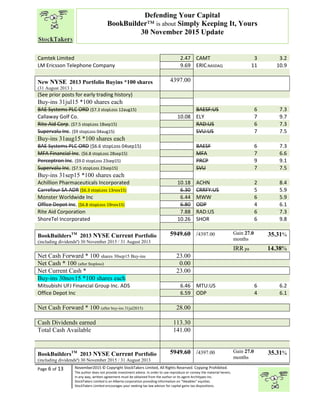 “
Page 6 of 13 November2015 © Copyright StockTakers Limited, All Rights Reserved. Copying Prohibited.
The author does not provide investment advice. In order to use reproduce or convey the material herein,
in any way, written agreement must be obtained from the author or its agent Architypes Inc.
StockTakers Limited is an Alberta corporation providing information on “likeables” equities.
StockTakers Limited encourages your seeking tax law advisor for capital gains tax dispositions.
Defending Your Capital
BookBuilder™ is about Simply Keeping It, Yours
30 November 2015 Update
Camtek Limited 2.47 CAMT 3 3.2
LM Ericsson Telephone Company 9.69 ERIC:NASDAQ 11 10.9
New NYSE 2013 Portfolio Buyins *100 shares
(31 August 2013 )
4397.00
(See prior posts for early trading history)
Buy-ins 31jul15 *100 shares each
BAE Systems PLC ORD ($7.3 stopLoss 12aug15) BAESF:US 6 7.3
Callaway Golf Co. 10.08 ELY 7 9.7
Rite Aid Corp. ($7.5 stopLoss 18sep15) RAD:US 6 7.3
Supervalu Inc. ($9 stopLoss 04aug15) SVU:US 7 7.5
Buy-ins 31aug15 *100 shares each
BAE Systems PLC ORD ($6.6 stopLoss 04sep15) BAESF 6 7.3
MFA Financial Inc. ($6.8 stopLoss 28sep15) MFA 7 6.6
Perceptron Inc. ($9.0 stopLoss 23sep15) PRCP 9 9.1
Supervalu Inc. ($7.5 stopLoss 23sep15) SVU 7 7.5
Buy-ins 31sep15 *100 shares each
Achillion Pharmaceuticals Incorporated 10.18 ACHN 2 8.4
Carrefour SA ADR ($6.3 stopLoss 13nov15) 6.30 CRRFY:US 5 5.9
Monster Worldwide Inc 6.44 MWW 6 5.9
Office Depot Inc. ($6.8 stopLoss 19nov15) 6.80 ODP 4 6.1
Rite Aid Corporation 7.88 RAD:US 6 7.3
ShoreTel Incorporated 10.26 SHOR 6 9.8
BookBuildersTM
2013 NYSE Current Portfolio
(including dividendsª) 30 November 2015 / 31 August 2013
5949.60 /4397.00 Gain 27.0
months
35.31%
IRR pa 14.38%
Net Cash Forward * 100 shares 30sep15 Buy-ins 23.00
Net Cash * 100 (after $toploss) 0.00
Net Current Cash * 23.00
Buy-ins 30nov15 *100 shares each
Mitsubishi UFJ Financial Group Inc. ADS 6.46 MTU:US 6 6.2
Office Depot Inc 6.59 ODP 4 6.1
Net Cash Forward * 100 (after buy-ins 31jul2015) 28.00
Cash Dividends earned 113.30
Total Cash Available 141.00
BookBuildersTM
2013 NYSE Current Portfolio
(including dividendsª) 30 November 2015 / 31 August 2013
5949.60 /4397.00 Gain 27.0
months
35.31%
 
