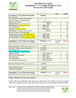 “
Page 7 of 13 November2015 © Copyright StockTakers Limited, All Rights Reserved. Copying Prohibited.
The author does not provide investment advice. In order to use reproduce or convey the material herein,
in any way, written agreement must be obtained from the author or its agent Architypes Inc.
StockTakers Limited is an Alberta corporation providing information on “likeables” equities.
StockTakers Limited encourages your seeking tax law advisor for capital gains tax dispositions.
Defending Your Capital
BookBuilder™ is about Simply Keeping It, Yours
30 November 2015 Update
IRR pa 14.38%
BookBuildersTM
New NYSE 2014 Portfolio
Set 31 August 2014
4925.00
(See prior posts for early trading history)
Buy-ins 30sep15 *100 shares each
BAE Systems PLC ORD 7.70 BAESF:US 6 7.6
Northwest Bio. Inc. ($4.4 stopLoss 16oct15) NWBO 6 5.5
Office Depot Inc. ($6.8 stopLoss 19nov15) 6.80 ODP 4 6.1
Sirius XM Radio Inc. 4.11 SIRI 3 4.0
SLM Corp. ($6.7 stopLoss 11nov15) 6.70 SLM 6 6.3
Supervalu Inc. (N* drop $6.57 stoploss 31oct15) SVU:US 7 7.5
Buy-ins 31oct15 *100 shares each
Catalyst Pharm. Ptnrs Inc. ($2.7 stopLoss 13nov15) 2.70 CPRX 3 2.4
JA Solar Hldngs Co Ltd ADS ($7.9 stopLoss 13nov15) 7.90 JASO 8 8.2
Semler Scientific Inc. (N* drop $3.0 stoploss 11nov15) 3.00 SMLR 3 1.4
BookBuildersTM
New NYSE 2014 Portfolio
(including dividends*) 30 November 2015 / 31 August 2014
3970.00 /4925.00 Gain 15.0
months
80.61%
Net Cash Forward * 100 shares 31sep2015 Buy-ins 7.00
Net Cash * 100 (after $toploss LYG NWBO SVU) 1555.00
Net Current Cash 1562.00
Buy-ins 30nov15 *100 shares each
Carrefour SA ADR 6.13 CRRFY:US 5 5.9
MFA Financial Incorporated 6.98 MFA 7 6.6
NEC Corporation 3.25 NIPNF 3 3.0
Sirius XM Radio Inc. 4.11 SIRI:NASDAQ 3 3.8
ZTE Corporation ADR (H Shares) 4.61 ZTCOY:US 3 4.0
Net Cash Forward * 100 (after buy-ins 30sep2014) 247.00
Cash Dividends earned 35.00
Total Cash Available 282.00
BookBuildersTM
New NYSE 2014 Portfolio
(including dividends*) 30 November 2015 / 31 August 2014
3970.00 /4925.00 Gain 15.0
months
80.61%
Engage “Likeables” and save your own bacon.
Equities that tend to hold their value and gain are better than cash. We like risk aversion, Capital
Safety and Liquidity because we have proven that works, for low risk and high AlphaSmartTM
gains.
 