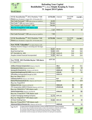 “ 
NYSE BookBuilderTM 2012 Portfolio *100 
Shares (incl. Dividends) 31 August 2014 / 30 November 2012 
Page 4 of 9 
Defending Your Capital 
BookBuilder™ is about Simply Keeping It, Yours 
31 August 2014 Update 
11733.50 /5460.00 Gain 21.0 
August 2014 © Copyright StockTakers Limited, All Rights Reserved. Copying Prohibited. 
The author does not provide investment advice. In order to use reproduce or convey the material herein, 
in any way, written agreement must be obtained from the author or its agent Architypes Inc. 
StockTakers Limited is an Alberta corporation providing information on “likeables” equities. 
StockTakers Limited encourages your seeking tax law advisor for capital gains tax dispositions. 
months 
114.90% 
Net Cash Forward * 100 (after no buy-ins 31jul2014) 44.00 
Net Cash * 100 (after stoploss CRRFY) 700.00 
Net Current Cash Forward * 100 744.00 
Buy-ins 31aug2014 *100 shares each 
MannKind Corporation 7.37 MNKD:US $6 $6 
Net Cash Forward * 100 (after no buy-ins 31jul2014) 7.00 
NYSE BookBuilderTM 2012 Portfolio *100 
Shares (incl. Dividends) 31 August 2014 / 30 November 2012 
11733.50 /5460.00 Gain 21.0 
months 
114.90% 
New NYSE “Likeables” (to replace $topLoss sold) 
(Pending Need for Change or investing new Savings) 
Alcoa Inc 16.61 AA:US $9 $14 
Boyd Gaming Corp 10.65 BYD $10 $10 
NTT DoCoMo Inc. ADS 17.28 DCM:US $14 $17 
Peoples United Financial Incorporated 14.95 PBCT:US $13 $14 
New NYSE 2013 Portfolio Buyins *100 shares 
(31 August 2013 ) 
4397.00 
JetBlue Airways Corporation ($topLoss 25apr14) JBLU $7 $11 
Compuware Corp ($topLoss sold 29jan14) CPWR $10 $9 
Genworth Financial Inc. ($topLoss sold 30jul14) GNW:US $15 $12 
Lloyds BankingGroup PLC ADS ($topLoss sold 28mar14) LYG:US $4 $5 
OfficeMax Incorporated (Bought by ODP) OMX:US 
Buy-ins 30nov2013 
Callaway Golf Co ($topLoss sold 13feb14) ELY $7 $7 
Idenix Pharmaceuticals Inc. ($topLoss sold 27mar14) IDIX:US $5 $19 
Buy-ins 31jan2014 
Viskase Co’s Inc. ($topLoss sold 4jun14) VKSC:US $4 $7 
ZTE Corporation ADR (H Shares) ($topLoss sold 07may) ZTCOY:US $5 $4 
Buy-ins 28feb2014 *100 shares each 
Atmel Corporation ($topLoss sold 30jul14) ATML:US $7 $8 
Buy-ins 31mar2014 *100 shares each 
Graphic Packaging Holding Company 12.79 GPK:US $7 $11 
Buy-ins 30apr2014 *100 shares each 
AK Steel Holding Corp 10.92 AKS:US $6 $8 
Buy-ins 31may2014 *100 shares each 
Advanced Micro Devices Inc. ($topLoss sold 2jun14) AMD:US $4 $4 
 