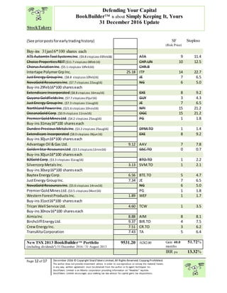 “
Page 12 of 17 December 2016 © Copyright StockTakers Limited,All Rights Reserved. Copying Prohibited.
The author does not provide investment advice. In order to use reproduce or convey the material herein,
in any way, written agreement must be obtained from the author or its agent Architypes Inc.
StockTakers Limited is an Alberta corporation providing information on “likeables” equities.
StockTakers Limited encourages your seeking tax law advisor for capital gains tax dispositions.
Defending Your Capital
BookBuilder™ is about Simply Keeping It, Yours
31 December 2016 Update
(See priorpostsforearlytradinghistory) SF
(Risk Price)
Stoploss
Buy-ins 31jan16*100 shares each
ATS AutomtnTool SystemsInc.($9.8 stopLoss 03feb16) ATA 9 11.4
Choice PropertiesREIT($11.7 stopLoss 08feb16) CHP.UN 10 12.5
ChorusAviationInc.($5.1 stopLoss 10feb16) CHR.B
Intertape PolymerGrpInc. 25.18 ITP 14 22.7
JustEnergy GroupInc. ($8.8 stopLoss10feb16) JE 7 6.5
NovaGoldResourcesInc.($7.7 stopLoss 22aug16) NG 6 5.0
Buy-ins29feb16*100 shareseach
Extendicare Incorporated ($8.8 stopLoss 16may16) EXE 8 9.2
Guyana Goldfields Inc.($7.7 stopLoss25jul16) GUY 3 4.3
JustEnergy GroupInc. ($7.3 stopLoss 11aug16) JE 7 6.5
NorthlandPowerInc.($21.6 stopLoss 10nov16) NPI 15 21.2
OceanaGoldCorp.($0.9 stopLoss 11nov16) OGC 15 21.2
PremierGoldMinesLtd.($4.2 stopLoss 25aug16) PG 1 1.8
Buy-ins31may16*100 shareseach
Dundee Precious MetalsInc.($3.2 stopLoss 25aug16) DPM.TO 1 1.4
Extendicare Incorporated ($8.0 stopLoss 06jun16) EXE 8 9.2
Buy-ins30jun16*100 shareseach
Advantage Oil &Gas Ltd. 9.12 AAV 7 7.8
GoldenStar ResourcesLtd.($3.5 stopLoss11nov16) GSC.TO 0 0.7
Buy-ins30jun16*100 shareseach
B2Gold Corp.($3.3 stopLoss 31aug16) BTO.TO 1 2.2
SilvercorpMetalsInc. 3.13 SVM.TO 1 2.1
Buy-ins30sep16*100 shareseach
Baytex EnergyCorp. 6.56 BTE.TO 5 4.7
JustEnergy GroupInc. 7.34 JE 7 6.5
NovaGold ResourcesInc.($5.6 stopLoss 14nov16) NG 6 5.0
PremierGoldMinesLtd. ($3.5 stopLoss 04oct16) PG 1 1.8
WesternForestProductsInc. 1.89 WEF 1 1.7
Buy-ins31oct16*100 shareseach
Trican Well Service Ltd. 4.60 TCW 1 3.5
Buy-ins30nov16*100 shareseach
AimiaInc 8.88 AIM 8 8.1
Birchcliff EnergyLtd. 9.37 BIR.TO 4 7.5
CrewEnergyInc. 7.51 CR.TO 3 6.2
TransAltaCorporation 7.43 TA 5 6.4
NewTSX 2013 BookBuilderTM
Portfolio
(including dividendsª) 31 December 2016 / 31 August 2013
9531.20 /6282.00 Gain 40.0
months
51.72%
IRR pa 13.32%
 