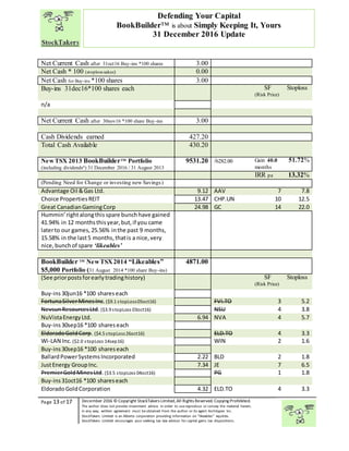 “
Page 13 of 17 December 2016 © Copyright StockTakers Limited,All Rights Reserved. Copying Prohibited.
The author does not provide investment advice. In order to use reproduce or convey the material herein,
in any way, written agreement must be obtained from the author or its agent Architypes Inc.
StockTakers Limited is an Alberta corporation providing information on “likeables” equities.
StockTakers Limited encourages your seeking tax law advisor for capital gains tax dispositions.
Defending Your Capital
BookBuilder™ is about Simply Keeping It, Yours
31 December 2016 Update
Net Current Cash after 31oct16 Buy-ins *100 shares 3.00
Net Cash * 100 (stoploss sakes) 0.00
Net Cash for Buy-ins *100 shares 3.00
Buy-ins 31dec16*100 shares each SF
(Risk Price)
Stoploss
n/a
Net Current Cash after 30nov16 *100 share Buy-ins 3.00
Cash Dividends earned 427.20
Total Cash Available 430.20
NewTSX 2013 BookBuilderTM
Portfolio
(including dividendsª) 31 December 2016 / 31 August 2013
9531.20 /6282.00 Gain 40.0
months
51.72%
IRR pa 13.32%
(Pending Need for Change or investing new Savings)
Advantage Oil &Gas Ltd. 9.12 AAV 7 7.8
Choice PropertiesREIT 13.47 CHP.UN 10 12.5
Great CanadianGamingCorp 24.98 GC 14 22.0
Hummin’rightalongthis spare bunch have gained
41.94% in 12 monthsthisyear,but,if you came
laterto our games, 25.56% inthe past 9 months,
15.58% in the last5 months,thatis a nice,very
nice, bunchof spare ‘likeables’
BookBuilder TM
NewTSX2014 “Likeables”
$5,000 Portfolio (31 August 2014 *100 share Buy-ins)
4871.00
(See priorpostsforearlytradinghistory) SF
(Risk Price)
Stoploss
Buy-ins30jun16 *100 shareseach
FortunaSilverMinesInc.($9.1 stopLoss05oct16) FVI.TO 3 5.2
NevsunResourcesLtd. ($3.9 stopLoss 03oct16) NSU 4 3.8
NuVistaEnergyLtd. 6.94 NVA 4 5.7
Buy-ins30sep16 *100 shareseach
EldoradoGoldCorp. ($4.5 stopLoss26oct16) ELD.TO 4 3.3
Wi-LAN Inc. ($2.0 stopLoss 14sep16) WIN 2 1.6
Buy-ins30sep16 *100 shareseach
BallardPowerSystemsIncorporated 2.22 BLD 2 1.8
JustEnergy GroupInc. 7.34 JE 7 6.5
PremierGoldMinesLtd.($3.5 stopLoss 04oct16) PG 1 1.8
Buy-ins31oct16 *100 shareseach
EldoradoGoldCorporation 4.32 ELD.TO 4 3.3
 