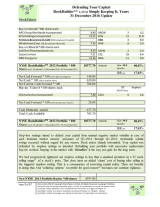 “
Page 5 of 17 December 2016 © Copyright StockTakers Limited,All Rights Reserved. Copying Prohibited.
The author does not provide investment advice. In order to use reproduce or convey the material herein,
in any way, written agreement must be obtained from the author or its agent Architypes Inc.
StockTakers Limited is an Alberta corporation providing information on “likeables” equities.
StockTakers Limited encourages your seeking tax law advisor for capital gains tax dispositions.
Defending Your Capital
BookBuilder™ is about Simply Keeping It, Yours
31 December 2016 Update
Buy-ins31oct16 *100 shareseach
ARC GroupWorldwide Incorporated 4.40 ARCW 2 3.2
KCG HoldingsIncorporated 13.25 KCG 11 11.8
PetroleoBrasileiroSA ADR($9.8 stopLoss 11nov16) PBR 4 8.0
WindstreamCorp. ($6.8 stopLoss 03nov16) 7.33 WIN 6 5.9
Buy-ins30nov16 *100 shareseach
AchillionPharmaceuticalsInc. 4.13 ACHN 2 2.4
CosanLimited 7.51 CZZ 19 6.4
NRG Energy Inc. 12.26 NRG 11 9.9
NYSE BookBuilderTM 2012 Portfolio *100
Shares (incl. Dividendsª) 31December2016/ 30 November2012
10377.70 /5460.00 Gain 49.0
months
90.07%
IRR pa 17.03%
Net Cash Forward * 100 (after buy-ins 30apr16) 148.00
Net Cash * 100 (after stoploss sales) 620.00
Net Current Cash Forward * 100 768.00
Buy-ins 31dec16 *100 shares each SF
(Risk Price)
Stoploss
ChemoCentryxIncorporated 7.40 CCXI 6 5.6
Net Cash Forward * 100 (after no buy-ins 31oct15) 28.00
Cash Dividends earned 677.70
Total Cash Available 705.70
NYSE BookBuilderTM 2012 Portfolio *100
Shares (incl. Dividendsª) 31December2016 / 30 November2012
10377.70 /5460.00 Gain 49.0
months
90.07%
IRR pa 17.03%
Stop-loss settings intend to defend your capital from unusual negative market volatility in case of
such irrational market mavens’ pressures of Q3-2014 through Q1-2016. Irrationally volatile
swings occurred without regard for any reason. Stock prices sharply rebounded. Your capital was
defended by stoploss settings as intended. Rebuilding your portfolio with successive replacement
buy-ins worked. Staying in the market with ‘likeables’ is the way you gain for the long term.
We had progressively tightened our stoploss settings to less than a standard deviation on a 52 week
rolling range17 of a stock’s price. That does incur an added ‘churn’ cost of buying after selling at
the triggered stoploss setting. That is a consequence of exercising capital safety. There are benefits
to doing that. Our ‘collaring options’ we prefer for good reason18 but takes our constant vigilance.
NewNYSE 2013 Portfolio Buyins *100 shares 4397.00
 