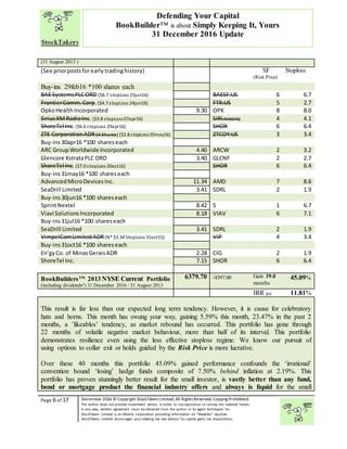 “
Page 6 of 17 December 2016 © Copyright StockTakers Limited,All Rights Reserved. Copying Prohibited.
The author does not provide investment advice. In order to use reproduce or convey the material herein,
in any way, written agreement must be obtained from the author or its agent Architypes Inc.
StockTakers Limited is an Alberta corporation providing information on “likeables” equities.
StockTakers Limited encourages your seeking tax law advisor for capital gains tax dispositions.
Defending Your Capital
BookBuilder™ is about Simply Keeping It, Yours
31 December 2016 Update
(31 August 2013 )
(See priorpostsforearly tradinghistory) SF
(Risk Price)
Stoploss
Buy-ins 29feb16 *100 shares each
BAE SystemsPLCORD ($6.7 stopLoss 15jun16) BAESF:US 6 6.7
FrontierComm.Corp.($4.7 stopLoss 24jun16) FTR:US 5 2.7
OpkoHealthIncorporated 9.30 OPK 8 8.0
SiriusXM RadioInc. ($3.8 stopLoss07apr16) SIRI:NASDAQ 4 4.1
ShoreTel Inc.($6.6 stopLoss 29apr16) SHOR 6 6.4
ZTE CorporationADR(H Shares) ($2.8 stopLoss 05may16) ZTCOY:US 3 3.4
Buy-ins30apr16 *100 shareseach
ARC GroupWorldwide Incorporated 4.40 ARCW 2 3.2
Glencore XstrataPLC ORD 3.40 GLCNF 2 2.7
ShoreTel Inc.($7.0 stopLoss 20oct16) SHOR 6 6.4
Buy-ins31may16 *100 shareseach
AdvancedMicroDevicesInc. 11.34 AMD 7 8.6
SeaDrill Limited 3.41 SDRL 2 1.9
Buy-ins30jun16 *100 shareseach
SprintNextel 8.42 S 1 6.7
Viavi SolutionsIncorporated 8.18 VIAV 6 7.1
Buy-ins31jul16 *100 shareseach
SeaDrill Limited 3.41 SDRL 2 1.9
VimpelComLimited ADR(N* $3.34 StopLoss 31oct15) VIP 4 3.4
Buy-ins31oct16 *100 shareseach
En’gyCo. of MinasGeraisADR 2.28 CIG 2 1.9
ShoreTel Inc. 7.15 SHOR 6 6.4
BookBuildersTM
2013 NYSE Current Portfolio
(including dividendsª) 31 December 2016 / 31 August 2013
6379.70 /4397.00 Gain 39.0
months
45.09%
IRR pa 11.81%
This result is far less than our expected long term tendency. However, it is cause for celebratory
hats and horns. This month has swung your way, gaining 5.59% this month, 23.47% in the past 2
months, a ’likeables’ tendency, as market rebound has occurred. This portfolio has gone through
22 months of volatile negative market behaviour, more than half of its interval. This portfolio
demonstrates resilience even using the less effective stoploss regime. We know our pursuit of
using options to collar exit or holds guided by the Risk Price is more lucrative.
Over these 40 months this portfolio 45.09% gained performance confounds the ‘irrational’
convention bound ‘losing’ hedge funds composite of 7.50% behind inflation at 2.19%. This
portfolio has proven stunningly better result for the small investor, is vastly better than any fund,
bond or mortgage product the financial industry offers and always is liquid for the small
 