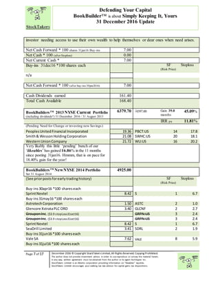 “
Page 7 of 17 December 2016 © Copyright StockTakers Limited,All Rights Reserved. Copying Prohibited.
The author does not provide investment advice. In order to use reproduce or convey the material herein,
in any way, written agreement must be obtained from the author or its agent Architypes Inc.
StockTakers Limited is an Alberta corporation providing information on “likeables” equities.
StockTakers Limited encourages your seeking tax law advisor for capital gains tax dispositions.
Defending Your Capital
BookBuilder™ is about Simply Keeping It, Yours
31 December 2016 Update
investor needing access to use their own wealth to help themselves or dear ones when need arises.
Net Cash Forward * 100 shares 31jan16 Buy-ins 7.00
Net Cash * 100 (after $toploss) 0.00
Net Current Cash * 7.00
Buy-ins 31dec16 *100 shares each SF
(Risk Price)
Stoploss
n/a
Net Cash Forward * 100 (after buy-ins 30pra2016) 7.00
Cash Dividends earned 161.40
Total Cash Available 168.40
BookBuildersTM
2013 NYSE Current Portfolio
(including dividendsª) 31 December 2016 / 31 August 2013
6379.70 /4397.00 Gain 39.0
months
45.09%
IRR pa 11.81%
(Pending Need for Change or investing new Savings)
PeoplesUnitedFinancial Incorporated 19.36 PBCT:US 14 17.8
Smith& WessonHoldingCorporation 21.08 SWHC:US 20 18.1
WesternUnionCompany 21.72 WU:US 16 20.2
Very likably this little ‘pending’ bunch of our
‘likeables’ has gained 16.86% in the 11 months
since posting 31jan16. Hmmm, that is on pace for
18.40% gain for the year!
BookBuildersTM
NewNYSE 2014 Portfolio
Set 31 August 2014
4925.00
(See priorpostsforearlytradinghistory) SF
(Risk Price)
Stoploss
Buy-ins30apr16 *100 shareseach
SprintNextel 8.42 S 1 6.7
Buy-ins31may16 *100 shareseach
AstrotechCorporation 1.50 ASTC 2 1.0
Glencore XstrataPLC ORD 3.40 GLCNF 2 2.7
GrouponInc. ($3.9 stopLoss31oct16) GRPN:US 3 2.4
GrouponInc. ($3.9 stopLoss31oct16) GRPN:US 3 2.4
SprintNextel 8.42 S 1 6.7
SeaDrill Limited 3.41 SDRL 2 1.9
Buy-ins31jun16 *100 shareseach
Vale SA 7.62 VALE 8 5.9
Buy-ins31jul16 *100 shareseach
 