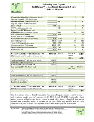 “
Page 5 of 18 July 2016 © Copyright StockTakers Limited, All Rights Reserved. Copying Prohibited.
The author does not provide investment advice. In order to use reproduce or convey the material herein,
in any way, written agreement must be obtained from the author or its agent Architypes Inc.
StockTakers Limited is an Alberta corporation providing information on “likeables” equities.
StockTakers Limited encourages your seeking tax law advisor for capital gains tax dispositions.
Defending Your Capital
BookBuilder™ is about Simply Keeping It, Yours
31 July 2016 Update
Wendys International Inc. ($9.6 stopLoss 16jun16) WEN:US 9 9.0
Buy-ins 31mar16 *100 shares each
Sirius XM Radio Inc. ($3.8 stopLoss 07apr16) SIRI 4 4.2
Buy-ins 30apr16 *100 shares each
Cosan Limited 6.68 CZZ 2 4.5
MBIA Inc. ($6.8 stopLoss 16may16) MBI 6 7.4
Buy-ins 31may16 *100 shares each
KCG Holdings Inc. ($13.1 stopLoss 29jun16) KCG 11 14.0
MFA Financial Incorporated 7.52 MFA 7 7.0
Buy-ins 30jun16 *100 shares each
Achillion Pharmaceuticals Incorporated 8.28 ACHN 2 7.1
Gannett Company Inc 12.76 GCI:US 12 11.5
Himax Technologies Incorporated 8.95 HIMX 7 7.6
International Game Technology 20.90 IGT 15 19.0
Two Harbors Investment Corporation 8.75 TWO 8 8.0
Windstream Corp 9.31 WIN 6 8.1
NYSE BookBuilderTM 2012 Portfolio *100
Shares (incl. Dividendsª) 31 July 2016 / 30 November 2012
10116.30 /5460.00 Gain 44.0
months
85.28%
IRR pa 18.32%
Net Cash Forward * 100 (after buy-ins 30apr16) 104.00
Net Cash * 100 (after stoploss sales) 0.00
Net Current Cash Forward * 100 104.00
Buy-ins 31jul16 *100 shares each SF
(Risk Price)
Stoploss
n/a
Net Cash Forward * 100 (after no buy-ins 31oct15) 104.00
Cash Dividends earned 522.70
Total Cash Available 626.70
NYSE BookBuilderTM 2012 Portfolio *100
Shares (incl. Dividendsª) 30 June 2016 / 30 November 2012
10125.70 /5460.00 Gain 42.0
months
85.45%
IRR pa 18.81%
Stop-loss settings intend to defend your capital from unusual negative market volatility in case of
such irrational market mavens’ pressures of Q3-2014 through Q1-2016. Irrationally volatile
swings occurred without regard for any reason, as stock prices sharply rebounded. Your capital
was defended by stoploss settings as intended but you must rebuild your portfolio with successive
replacement buy-ins as shown. Staying in the market is the way to gain for the long term.
 