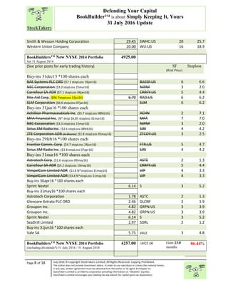 “
Page 8 of 18 July 2016 © Copyright StockTakers Limited, All Rights Reserved. Copying Prohibited.
The author does not provide investment advice. In order to use reproduce or convey the material herein,
in any way, written agreement must be obtained from the author or its agent Architypes Inc.
StockTakers Limited is an Alberta corporation providing information on “likeables” equities.
StockTakers Limited encourages your seeking tax law advisor for capital gains tax dispositions.
Defending Your Capital
BookBuilder™ is about Simply Keeping It, Yours
31 July 2016 Update
Smith & Wesson Holding Corporation 29.45 SWHC:US 20 25.7
Western Union Company 20.00 WU:US 16 18.9
BookBuildersTM
New NYSE 2014 Portfolio
Set 31 August 2014
4925.00
(See prior posts for early trading history) SF
(Risk Price)
Stoploss
Buy-ins 31dec15 *100 shares each
BAE Systems PLC ORD ($7.1 stopLoss 19jan16) BAESF:US 6 6.6
NEC Corporation ($3.0 stopLoss 15mar16) NIPNF 3 2.0
Carrefour SA ADR ($7.1 stopLoss 06jan16) CRRFY:US 5 4.4
Rite Aid Corp. ($96.7stopLoss 12jul16) 6.70 RAD:US 6 6.2
SLM Corporation ($6.0 stopLoss 07jan16) SLM 6 6.2
Buy-ins 31jan16 *100 shares each
Achillion Pharmaceuticals Inc. ($5.7 stopLoss 08feb16) ACHN 2 7.1
MFA Financial Inc. (N* drop $6.85 stoploss 31mar16) MFA 7 7.0
NEC Corporation ($3.0 stopLoss 15mar16) NIPNF 3 2.0
Sirius XM Radio Inc. ($3.6 stopLoss 08feb16) SIRI 4 4.2
ZTE Corporation ADR (H Shares) ($2.8 stopLoss 05may16) ZTCOY:US 3 2.5
Buy-ins 29feb16 *100 shares each
Frontier Comm. Corp. ($4.7 stopLoss 24jun16) FTR:US 5 4.7
Sirius XM Radio Inc. ($3.8 stopLoss 07apr16) SIRI 4 4.2
Buy-ins 31mar16 *100 shares each
Astrotech Corp. ($1.6 stopLoss 09may16) ASTC 2 1.3
Carrefour SA ADR ($5.2 stopLoss 19may16) CRRFY:US 5 4.4
VimpelCom Limited ADR ($3.8 N*stopLoss 31may16) VIP 4 3.3
VimpelCom Limited ADR ($3.8 N*stopLoss 31may16) VIP 4 3.3
Buy-ins 30apr16 *100 shares each
Sprint Nextel 6.14 S 3 5.2
Buy-ins 31may16 *100 shares each
Astrotech Corporation 1.78 ASTC 2 1.3
Glencore Xstrata PLC ORD 2.46 GLCNF 2 1.9
Groupon Inc. 4.82 GRPN:US 3 3.9
Groupon Inc. 4.82 GRPN:US 3 3.9
Sprint Nextel 6.14 S 3 5.2
SeaDrill Limited 2.97 SDRL 2 1.2
Buy-ins 31jun16 *100 shares each
Vale SA 5.75 VALE 3 4.8
BookBuildersTM
New NYSE 2014 Portfolio
(including dividends*) 31 July 2016 / 31 August 2014
4257.00 /4925.00 Gain 23.0
months
86.44%
 