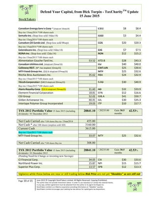 “
Page 10 of 15 June 2015 © Copyright StockTakers Limited, All Rights Reserved. Copying Prohibited.
The author does not provide investment advice. In order to use reproduce or convey the material herein,
in any way, written agreement must be obtained from the author or its agent Architypes Inc.
StockTakers Limited is an Alberta corporation providing information on “likeables” equities.
StockTakers Limited encourages your seeking tax law advisor for capital gains tax dispositions.
Defend Your Capital, from Dick Turpin - TaxCharityTM
Update
15 June 2015
Canadian Energy Serv`s Corp * (stopLost 16sep14) CEU $8 $8.4
Buy-ins 15may2014 *100 shares each
Semafo Inc. ($top-loss sold 16dec14) SMF $3 $4.4
Buy-ins 15aug2014 *100 shares each
Canadian Oil Sands Ltd. ($top-loss sold 08sep) COS $20 $20.3
Buy-ins 15sep2014 *100 shares each
Extendicare Inc. ($top-loss sold 16dec14) EXE $7 $7.5
RONA Inc. ($top-loss sold 12dec14) RON $12 $15.2
Buy-ins 15mar2015 *100 shares each
Alimentation Couche-Tard Inc. 53.52 ATD.B $28 $43.3
Canadian Utilities Ltd. (stopLost 25mar15) CU $40 $40.0
Calloway REIT. (N* rise stoplost 15may15) CWT.UN $25 $30.6
MTY Food Group Inc. ($32.6 stopLost 07may15) MTY $25 $32.6
Ritchie Bros Auctioneers Inc. 35.62 RBA $24 $32.9
Buy-ins 15mar2015 *100 shares each
TELUS Corporation ($40.9 stopLost 05may15) T.TO $30 $40.9
Buy-ins 15may2015 *100 shares each
Alaris Royalty Corp. ($31.6 stopLost 25may15) 31.60 AD $32 $33.9
Element Financial Corporation 18.81 EFN $12 $16.6
CGI Group 52.02 GIB.A $41 $50.7
Gildan Activewear Inc. 40.41 GIL $30 $35.3
Intertape Polymer Group Incorporated 19.03 ITP $10 $17.7
TSX 2012 Portfolio Value 15 June 2015 (including
dividends) / 01 December 2012
28841.10 / 20235.00 Gain 30.5
months
42.53%
Net Cash Carried after *100 shares Buy-ins 15mar2014 455.00
Net Cash * after 100 shares (stoploss sold AD) 3160.00
Current Cash 3615.00
Buy-ins 15jun2015 *100 shares each
MTY Food Group Inc. 33.07 MTY $25 $32.6
Net Cash Carried after *100 shares Buy-ins 308.00
TSX 2012 Portfolio Value 15 June 2015 (including
dividends) / 01 December 2012
28841.10 / 20235.00 Gain 30.5
months
42.53%
(Pending Need for Change or investing new Savings)
CI Financial Corp. 34.05 CIX $30 $33.6
Northland Power Inc. 15.87 NPI $15 $15.7
Superior Plus Corp. 13.57 SPB $12 $13.3
Vigilance while these below are near or still trading below Risk Price are not yet “likeables” so are still not
 