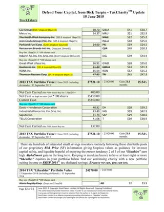 “
Page 12 of 15 June 2015 © Copyright StockTakers Limited, All Rights Reserved. Copying Prohibited.
The author does not provide investment advice. In order to use reproduce or convey the material herein,
in any way, written agreement must be obtained from the author or its agent Architypes Inc.
StockTakers Limited is an Alberta corporation providing information on “likeables” equities.
StockTakers Limited encourages your seeking tax law advisor for capital gains tax dispositions.
Defend Your Capital, from Dick Turpin - TaxCharityTM
Update
15 June 2015
CGI Group ($50.7 stopLost 08jun15) 50.70 GIB.A $41 $50.7
Metro Inc. 34.37 MRU $21 $32.9
The North West Company Inc. ($25.2 stopLost 16apr15) NWC $22 $25.2
Jean Coutu Group (PJC) Inc. ($25.6 stopLost 22apr15) PJC.A $18 $25.6
Parkland Fuel Corp. ($24.5 stopLost 12jun15) 24.50 PKI $19 $24.5
Restaurant Brands Intl Inc. ($topLost 23mar15) QSR $48 $50.3
Buy-ins 15arp2015 *100 shares each
Indu’trl All. Ins. Fin. Srvs. Inc. ($42.9 stopLost 08may15) IAG $39 $44.9
Buy-ins 15may2015 *100 shares each
Great-West Lifeco Inc. 36.91 GWO $28 $35.0
Quebecor Inc. ($31.4 stopLost 05jun15) 31.40 QBR.B $24 $31.3
RONA inc. 15.54 RON $12 $15.2
Thomson Reuters Corp. ($47.9 stopLost 09jun15) 47.90 TRI $45 $47.9
2013 TSX Portfolio Value 15 June 2015 (including
dividends) / 15 September 2013
27521.10 / 23820.00 Gain 21.0
months
15.54%
Net Cash Carried after *100 shares Buy-ins 15apr2014 400.00
Net Cash on $topLoss sales QSR *100 shares 15450.00
Current Cash 15850.00
Buy-ins 15jun2015 *100 shares each
Davis + Henderson Corporation 40.82 DH $28 $39.2
Industrial Alliance Ins. Fin. Srvs. Inc. 43.49 IAG $39 $42.9
Saputo Inc. 31.74 SAP $29 $30.6
TELUS Corporation 41.08 T $30 $38.9
Net Cash Carried after *100 shares Buy-ins 137.00
2013 TSX Portfolio Value 15 June 2015 (including
dividends) / 15 September 2013
27521.10 / 23820.00 Gain 21.0
months
15.54%
There are hundreds of interested small savings investors routinely following these charitable posts
of our proprietary Risk Price (SF) information giving $toploss values as guidance for investor
capital safety, and liquidity hopeful of enjoying the proven tendency 2 of 3 of our “likeables” earn
high AlphaSmart gain in the long term. Keeping in mind preference to have at least eight or more
“likeables” equities in your portfolio below find our continuing charity with a new portfolio
suiting income or RRSP 201412
tax sheltered savings. Because we can, you can too.
2014 TSX “Likeables” Portfolio Value
15 September 2014 (including dividends) / 15 September
2014
24270.00 / 24270.00
Buy-ins 15sep2014 *100 shares each
Alaris Royalty Corp. ($topLost 22sep14) AD 32 33.9
 