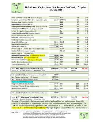 “
Page 13 of 15 June 2015 © Copyright StockTakers Limited, All Rights Reserved. Copying Prohibited.
The author does not provide investment advice. In order to use reproduce or convey the material herein,
in any way, written agreement must be obtained from the author or its agent Architypes Inc.
StockTakers Limited is an Alberta corporation providing information on “likeables” equities.
StockTakers Limited encourages your seeking tax law advisor for capital gains tax dispositions.
Defend Your Capital, from Dick Turpin - TaxCharityTM
Update
15 June 2015
Black Diamond Group Ltd. ($topLost 29sep14) BDI 28 28.2
Canadian Apart. Prope.REIT ($27.5 stopLost 12may15) 27.50 CAR.UN 26 28.2
Cameco Corp. ($topLost 07oct14) CCO 27 27.1
Encana Corp. ($topLost 14oct14) ECA 20 20.3
Enbridge Income Fund Hldg Corp. ($topLost 23sep14) ENF 35 39.2
First Quantum Minerals Ltd. ($topLost 19sep14) FM 22 22.0
Suncor Energy Inc. ($topLost 24sep14) SU 39 39.0
Trican Well Service Ltd. ($topLost 19sep14) TCW 12 12.0
Buy-ins 15mar2015 *100 shares each
Fortis Inc. ($39.1 stopLost 16apr15) FTS 35 39.1
Goldcorp Inc. ($N* stopLost 15may15) G 40 40.0
Great-West Lifeco Inc. 36.91 GWO 28 35.0
Manulife Financial Corp. 23.64 MFC 21 21.3
Maple Leaf Foods Inc. 23.600 MFI 14 21.7
Power Corp. of Canada ($32.1 stopLost 14may15) POW 32 32.1
RioCan REIT ($29.0 stopLost 16apr15) REI.UN 24 29.0
Buy-ins 15may2015 *100 shares each
Dominion Diamond Corp. ($20.9 stopLost 12jun15) 20.90 DDC $15 21.9
Hudsons Bay Co. ($24.6 stopLost 03jun15) 24.60 HBC $18 25.5
Power Financial Corp. ($36 stopLost 29may15) 36.00 PWF $34 36.0
Ritchie Bros Auctioneers Inc. 35.62 RBA $24 32.9
Toromont Industries Ltd. 31.45 TIH $26 $30.7
2014 TSX “Likeables” Portfolio Value
15 June 2015 (including dividends) / 15 September 2014
23537.90 / 24270.00 Gain 9.0
months
96.20%
Net Cash Carried after *100 shares Buy-ins 15may2015 75.00
Net Cash on $topLoss sales *100 shares 8150.00
Net Cash Carried for *100 shares Buy-ins 8225.00
Buy-ins 15jun2015 *100 shares each
Progressive Waste Solutions Ltd. 34.04 BIN $29 $33.4
Intertape Polymer Group Incorporated 19.03 ITP $10 $17.7
Norbord Incorporated 28.45 NBD $26 $26.1
Net Cash Carried after 15jun2015 *100 shares Buy-ins 73.00
2014 TSX “Likeables” Portfolio Value
15 June 2015 (including dividends) / 15 September 2014
23537.90 / 24270.00 Gain 9.0
months
96.20%
Removal of Quantitative Eating combined with oil and gas bloat has made unusual down-side
volatility in all markets, a ‘sea-change’, of more than half of stoplosses were triggered again. The
TSX has still not regained its September 2014, level and still is 727 points below, by some -4.69%.
This TSX 2014 portfolio has regained faster. Our tight $toploss values reduce risk. It is not time to
 