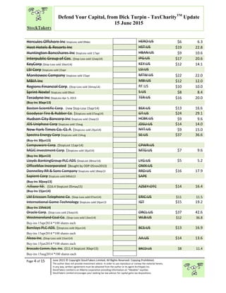 “
Page 4 of 15 June 2015 © Copyright StockTakers Limited, All Rights Reserved. Copying Prohibited.
The author does not provide investment advice. In order to use reproduce or convey the material herein,
in any way, written agreement must be obtained from the author or its agent Architypes Inc.
StockTakers Limited is an Alberta corporation providing information on “likeables” equities.
StockTakers Limited encourages your seeking tax law advisor for capital gains tax dispositions.
Defend Your Capital, from Dick Turpin - TaxCharityTM
Update
15 June 2015
Hercules Offshore Inc StopLoss sold 09dec HERO:US $6 6.3
Host Hotels & Resorts Inc HST:US $19 22.8
Huntington Bancshares Inc $topLoss sold 17apr HBAN:US $9 10.6
Interpublic Group of Cos. ($top-Loss sold 12sep14) IPG:US $17 20.6
KeyCorp ($top-Loss sold 10oct14) KEY:US $12 14.1
LSI Corp $topLoss sold 22apr LSI:US
Manitowoc Company StopLoss sold 15apr MTW:US $22 22.0
MBIA Inc MBI:US $12 12.0
Regions Financial Corp. ($top-Loss sold 16may14) RF:US $10 10.0
Sprint Nextel StopLoss sold 09oct S:US $8 8.4
Teradyne Inc $topLoss Apr 5, 2013 TER:US $16 20.0
(Buy-ins 30apr13)
Boston Scientific Corp. (new $top-Loss 15apr14) BSX:US $13 16.6
Goodyear Tire & Rubber Co. ($topLoss sold 07aug14) GT:US $24 29.1
Hudson City Bancorp Inc $topLoss sold 23sep13 HCBK:US $9 9.6
JDS Uniphase Corp $topLoss sold 15aug JDSU:US $14 14.0
New York Times Co. CL A. ($topLoss sold 23jul14) NYT:US $9 15.0
Spectra Energy Corp $topLoss sold 15Aug SE:US $37 36.6
(Buy-ins 30jun13)
Compuware Corp. ($topLost 11apr14) CPWR:US
MGIC Investment Corp. ($topLoss sold 16jul14) MTG:US $7 9.6
(Buy-ins 30jun13)
Lloyds BankingGroup PLC ADS ($topLost 28mar14) LYG:US $5 5.2
OfficeMax Incorporated (Bought by ODP-05nov2013) OMX:US
Donnelley RR & Sons Company $topLoss sold 18sep13 RRD:US $16 17.9
Sapient Corp $topLoss sold 04feb13 SAPE
(Buy-ins 30jsep13)
Allianz SE. ($16.4 StopLost 05may15) AZSEY:OTC $14 16.4
(Buy-ins 15jan14)
LM Ericsson Telephone Co. ($top-Loss sold 07oct14) ERIC:US $11 11.5
International Game Technology $topLoss sold 24jan13 IGT $15 19.2
(Buy-ins 15feb14)
Oracle Corp. ($top-Loss sold 23sep14) ORCL:US $37 42.6
Westmoreland Coal Co. ($top-Loss sold 13oct14) WLB:US $12 36.8
Buy-ins 15apr2014 *100 shares each
Barclays PLC ADS. ($topLoss sold 26jun14) BCS:US $13 16.9
Buy-ins 15apr2014 *100 shares each
Alcoa Inc. ($top-Loss sold 15oct14) AA:US $14 13.6
Buy-ins 15jun2014 *100 shares each
Brocade Comm. Sys. Inc. ($11.4 StopLost 30apr15) BRCD:US $8 11.4
Buy-ins 15aug2014 *100 shares each
 