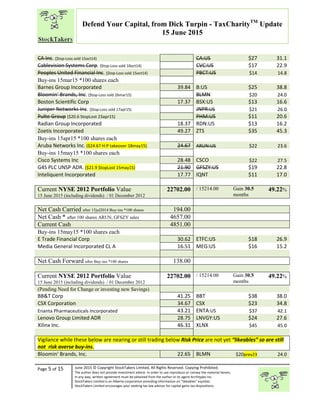 “
Page 5 of 15 June 2015 © Copyright StockTakers Limited, All Rights Reserved. Copying Prohibited.
The author does not provide investment advice. In order to use reproduce or convey the material herein,
in any way, written agreement must be obtained from the author or its agent Architypes Inc.
StockTakers Limited is an Alberta corporation providing information on “likeables” equities.
StockTakers Limited encourages your seeking tax law advisor for capital gains tax dispositions.
Defend Your Capital, from Dick Turpin - TaxCharityTM
Update
15 June 2015
CA Inc. ($top-Loss sold 15oct14) CA:US $27 31.1
Cablevision Systems Corp. ($top-Loss sold 10oct14) CVC:US $17 22.9
Peoples United Financial Inc. ($top-Loss sold 15oct14) PBCT:US $14 14.8
Buy-ins 15mar15 *100 shares each
Barnes Group Incorporated 39.84 B:US $25 38.8
Bloomin' Brands, Inc. ($top-Loss sold 26mar15) BLMN $20 24.0
Boston Scientific Corp 17.37 BSX:US $13 16.6
Juniper Networks Inc. ($top-Loss sold 17apr15) JNPR:US $21 26.0
Pulte Group ($20.6 StopLost 23apr15) PHM:US $11 20.6
Radian Group Incorporated 18.37 RDN:US $13 16.2
Zoetis Incorporated 49.27 ZTS $35 45.3
Buy-ins 15apr15 *100 shares each
Aruba Networks Inc. ($24.67 H-P takeover 18may15) 24.67 ARUN:US $22 23.6
Buy-ins 15may15 *100 shares each
Cisco Systems Inc 28.48 CSCO $22 27.5
G4S PLC UNSP ADR. ($21.9 $topLost 15may15) 21.90 GFSZY:US $19 22.8
Inteliquent Incorporated 17.77 IQNT $11 17.0
Current NYSE 2012 Portfolio Value
15 June 2015 (including dividends) / 01 December 2012
22702.00 / 15214.00 Gain 30.5
months
49.22%
Net Cash Carried after 15jul2014 Buy-ins *100 shares 194.00
Net Cash * after 100 shares ARUN, GFSZY sales 4657.00
Current Cash 4851.00
Buy-ins 15may15 *100 shares each
E Trade Financial Corp 30.62 ETFC:US $18 26.9
Media General Incorporated CL A 16.51 MEG:US $16 15.2
Net Cash Forward after Buy-ins *100 shares 138.00
Current NYSE 2012 Portfolio Value
15 June 2015 (including dividends) / 01 December 2012
22702.00 / 15214.00 Gain 30.5
months
49.22%
(Pending Need for Change or investing new Savings)
BB&T Corp 41.25 BBT $38 38.0
CSX Corporation 34.67 CSX $23 34.8
Enanta Pharmaceuticals Incorporated 43.21 ENTA:US $37 42.1
Lenovo Group Limited ADR 28.75 LNVGY:US $24 27.6
Xilinx Inc. 46.31 XLNX $45 45.0
Vigilance while these below are nearing or still trading below Risk Price are not yet “likeables” so are still
not risk averse buy-ins.
Bloomin' Brands, Inc. 22.65 BLMN $20prev23 24.0
 