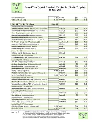 “
Page 6 of 15 June 2015 © Copyright StockTakers Limited, All Rights Reserved. Copying Prohibited.
The author does not provide investment advice. In order to use reproduce or convey the material herein,
in any way, written agreement must be obtained from the author or its agent Architypes Inc.
StockTakers Limited is an Alberta corporation providing information on “likeables” equities.
StockTakers Limited encourages your seeking tax law advisor for capital gains tax dispositions.
Defend Your Capital, from Dick Turpin - TaxCharityTM
Update
15 June 2015
CalMaine Foods Inc 55.40 CALM $50 50.0
Cabot Oil & Gas Corp 33.90 COG:US $34 34.1
USA ROTH/IRA 2013 limit 17800.00
Buy-ins 15sepl2013 *100 shares each
AMN Healthcare Services Inc. (new $top-Loss 15apr14) AHS:US $14 23.6
Booz Allen Hamilton Incorporated $top-Loss 06nov BAH:US $20 27.4
Ciena Corp. ($topLoss 24mar14) CIEN:US $17 21.3
First Horizon National Corp $topLoss sold 08oct13 FHN:US $10 13.9
Genworth Financial Inc. (new $top-Loss 15apr14) GNW:US $16 16.3
Krispy Kreme Doughnuts Inc. $topLoss sold 03dec13 KKD:US $12 22.9
US Airways Group Inc. (N*stoploss 15apr15) AAL/LCC:US $28 48.5
Lousinana-Pacific Corp. ($topLoss 14apr14) LPX:US $13 18.3
Pandora Media Inc. ($topLoss 24mar14) P:US $35 35.1
Radian Group Inc. ($topLoss 11apr14) RDN:US $13 16.2
(Buy-ins 15nov13)
Hillshire Brands Co. ($topLoss 11apr14) HSH:US
Buy-ins 15Jjan2014 *100 shares each
E Trade Financial Corp. (new $top-Loss 15apr14) ETFC:US $18 26.9
Buy-ins 15apr2014 *100 shares each
ABB Ltd. ADS (new $top-Loss 15apr14) ABB:US $22 22.3
AK Steel Holding Corp. ($6 $topLoss 03may14) AKS:US $6 6.4
Aircastle Limited ($18 stopLoss 24apr14) AYR:US $14 23.0
Cisco Systems Inc. ($top-Loss sold 213oct14) CSCO:US $22 27.5
Energy Transfer Equity LP 70.48 ETE:US $38 62.9
Media General Inc. CL A (N* stoploss $19 05aug14) MEG:US $16 19.2
WhiteWave Foods Company 48.00 WWAV:US $30 43.3
Buy-ins 15may2014 *100 shares each
Frontier Communications Corp. ($6 stopLoss 09oct14) FTR:US $5 7.5
Monster Worldwide Inc. (N* SF drop 05aug14 to $5) MWW:US $6 6.0
Westpac Banking Corp. ADS (N* stoploss $31 15sep14) WBK:US $26 26.1
Buy-ins 15jun2014 *100 shares each
Magnum Hunter Res. Corp,. ($topLoss sold 05sep14) MHR:US $4 3.9
Buy-ins 15aug2014 *100 shares each
Polycom Inc. ($topLoss sold 05sep14) PLCM:US $11 12.4
Rite Aid Corp. ($topLoss sold 05sep14) RAD:US $6 7.5
Buy-ins 15sep2014 *100 shares each
Applied Materials Inc. ($topLoss sold 05sep14) AMAT:US $15 22.9
News Corp. . ($topLoss sold 05sep14) NWSA:US $17 16.6
Buy-ins 15mar2015 *100 shares each
AMN Healthcare Services Incorporated 29.05 AHS $14 23.6
Aircastle Limited 22.80 AYR:US $14 23.0
 