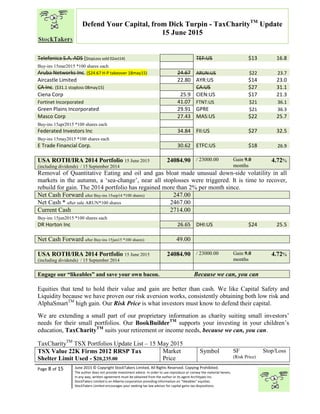 “
Page 8 of 15 June 2015 © Copyright StockTakers Limited, All Rights Reserved. Copying Prohibited.
The author does not provide investment advice. In order to use reproduce or convey the material herein,
in any way, written agreement must be obtained from the author or its agent Architypes Inc.
StockTakers Limited is an Alberta corporation providing information on “likeables” equities.
StockTakers Limited encourages your seeking tax law advisor for capital gains tax dispositions.
Defend Your Capital, from Dick Turpin - TaxCharityTM
Update
15 June 2015
Telefonica S.A. ADS ($topLoss sold 02oct14) TEF:US $13 16.8
Buy-ins 15mar2015 *100 shares each
Aruba Networks Inc. ($24.67 H-P takeover 18may15) 24.67 ARUN:US $22 23.7
Aircastle Limited 22.80 AYR:US $14 23.0
CA Inc. ($31.1 stoploss 08may15) CA:US $27 31.1
Ciena Corp 25.9 CIEN:US $17 21.3
Fortinet Incorporated 41.07 FTNT:US $21 36.1
Green Plains Incorporated 29.91 GPRE $21 36.3
Masco Corp 27.43 MAS:US $22 25.7
Buy-ins 15apr2015 *100 shares each
Federated Investors Inc 34.84 FII:US $27 32.5
Buy-ins 15may2015 *100 shares each
E Trade Financial Corp. 30.62 ETFC:US $18 26.9
USA ROTH/IRA 2014 Portfolio 15 June 2015
(including dividends) / 15 September 2014
24084.90 / 23000.00 Gain 9.0
months
4.72%
Removal of Quantitative Eating and oil and gas bloat made unusual down-side volatility in all
markets in the autumn, a ‘sea-change’, near all stoplosses were triggered. It is time to recover,
rebuild for gain. The 2014 portfolio has regained more than 2% per month since.
Net Cash Forward after Buy-ins 15sep14 *100 shares) 247.00
Net Cash * after sale ARUN*100 shares 2467.00
Current Cash 2714.00
Buy-ins 15jun2015 *100 shares each
DR Horton Inc 26.65 DHI:US $24 25.5
Net Cash Forward after Buy-ins 15jun15 *100 shares) 49.00
USA ROTH/IRA 2014 Portfolio 15 June 2015
(including dividends) / 15 September 2014
24084.90 / 23000.00 Gain 9.0
months
4.72%
Engage our “likeables” and save your own bacon. Because we can, you can
Equities that tend to hold their value and gain are better than cash. We like Capital Safety and
Liquidity because we have proven our risk aversion works, consistently obtaining both low risk and
AlphaSmartTM
high gain. Our Risk Price is what investors must know to defend their capital.
We are extending a small part of our proprietary information as charity suiting small investors’
needs for their small portfolios. Our BookBuilderTM
supports your investing in your children’s
education, TaxCharityTM
suits your retirement or income needs, because we can, you can.
TaxCharityTM
TSX Portfolios Update List – 15 May 2015
TSX Value 22K Firms 2012 RRSP Tax
Shelter Limit Used - $20,235.00
Market
Price
Symbol SF
(Risk Price)
Stop/Loss
 