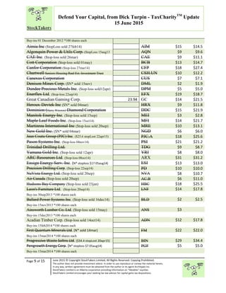 “
Page 9 of 15 June 2015 © Copyright StockTakers Limited, All Rights Reserved. Copying Prohibited.
The author does not provide investment advice. In order to use reproduce or convey the material herein,
in any way, written agreement must be obtained from the author or its agent Architypes Inc.
StockTakers Limited is an Alberta corporation providing information on “likeables” equities.
StockTakers Limited encourages your seeking tax law advisor for capital gains tax dispositions.
Defend Your Capital, from Dick Turpin - TaxCharityTM
Update
15 June 2015
Buy-ins 01 December 2012 *100 shares each
Aimia Inc ($topLoss sold 27feb14) AIM $15 $14.5
Algonquin Power & Utils Corp. ($topLoss 15aug13 AQN $9 $9.6
CAE Inc. ($top-loss sold 26mar) CAE $9 $11.1
Cott Corporation ($top-loss sold 01may) BCB $13 $14.7
Canfor Corporation ($top-loss 27mar14) CFP $18 $27.4
Chartwell Seniors Housing Real Est. Investment Trust CSH.UN $10 $12.2
Canexus Corporation CUS $7 $7.1
Denison Mines Corp. ($N* sold 15nov) DML $2 $1.9
Dundee Precious Metals Inc. ($top-loss sold12apr) DPM $5 $5.0
Enerflex Ltd. ($top-loss 22sep14) EFX $19 $18.7
Great Canadian Gaming Corp. 23.94 GC $14 $21.5
Heroux-Devtek Inc ($N* sold 04mar) HRX $9 $11.8
Dominion (Harry Winston) Diamond Corporation DDC $15 $21.9
Manitok Energy Inc. ($top-loss sold 15sep) MEI $3 $2.8
Maple Leaf Foods Inc. ($top-loss 15oct14) MFI $14 $21.7
Martinrea International Inc ($top-loss sold 20sep) MRE $10 $13.1
New Gold Inc. ($N* sold 04mar) NGD $6 $6.0
Jean Coutu Group (PJC) Inc. ($25.6 stopLost 22apr15) PJC.A $18 $25.6
Pason Systems Inc. ($top-loss 04nov14) PSI $21 $21.2
Trinidad Drilling Ltd. TDG $9 $8.7
Yamana Gold Inc. ($top-loss sold 12apr) YRI $8 $8.0
ARC Resources Ltd. ($top-loss 08oct14) ARX $31 $31.2
Ensign Energy Serv. Inc. (N* stoploss $17 05aug14) ESI $13 $13.0
Precision Drilling Corp. ($top-loss 22sep14) PD $10 $10.0
NuVista Energy Ltd. ($top-loss sold 20sep) NVA $8 $10.7
Air Canada ($top-loss sold 20sep) AC.B $6 $11.0
Hudsons Bay Company ($top-loss sold 23jan) HBC $18 $25.5
Leon's Furniture Ltd. ($top-loss 20sep14) LNF $14 $17.8
Buy-ins 30sep2013 *100 shares each
Ballard Power Systems Inc. ($top-loss sold 16dec14) BLD $2 $2.5
Buy-ins 15nov2013 *100 shares each
Ainsworth Lumber Co. Ltd. ($top-loss sold 15may) ANS $3
Buy-ins 15dec2013 *100 shares each
Acadian Timber Corp. ($top-loss sold 14oct14) ADN $12 $17.8
Buy-ins 15feb2014 *100 shares each
First Quantum Minerals Ltd. (N* sold 14mar) FM $22 $22.0
Buy-ins 15mar2014 *100 shares each
Progressive Waste Soltns Ltd. ($34.4 stopLost 20apr15) BIN $29 $34.4
Pengrowth Energy Corp. (N* stoploss $7 05aug14) PGF $5 $5.0
Buy-ins 15mar2014 *100 shares each
 