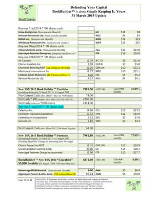 “
Page 10 of 12 March 2015 © Copyright StockTakers Limited, All Rights Reserved. Copying Prohibited.
The author does not provide investment advice. In order to use reproduce or convey the material herein,
in any way, written agreement must be obtained from the author or its agent Architypes Inc.
StockTakers Limited is an Alberta corporation providing information on “likeables” equities.
StockTakers Limited encourages your seeking tax law advisor for capital gains tax dispositions.
Defending Your Capital
BookBuilder™ is about Simply Keeping It, Yours
31 March 2015 Update
Buy-ins 31jul2014 *100 shares each
Crew Energy Inc. (StopLoss sold 04sep14) CR $11 $8
Nevsun Resources Ltd. (StopLoss sold 22sep14) NSU $4 $4
RONA inc. (StopLoss sold 14jan15) RON $12 $13
Whitecap Resources Inc. (StopLoss sold 11sep14) WCP $13 $15
Buy-ins 30sep2014 *100 shares each
Altius Minerals Corp. (StopLoss sold 29oct14) ALS $13 $14.0
Intertape Polymer Group Inc. (StopLoss sold 15oct14) ITP $16 $18.0
Buy-ins 28feb2015*100 shares each
Air Canada 12.39 AC.TO $9 $11.0
Chorus Aviation Inc. 5.99 CHR.B $5 $5.0
Chartwell Snrs Hsg REIT ($12.2 stopLoss 04mar15) 12.20 CSH.UN $10 $12.2
Martinrea International Inc 12.71 MRE $10 $11.1
Fortuna Silver Mines Inc. ($5.2 $topLoss 05mar15) 5.20 FVI $4 $5.2
Nevsun Resources Ltd. 4.27 NSU $4 $4.1
New TSX 2013 BookBuilderTM
Portfolio
(including dividends) 31 March 2015 / 31 August 2013
7981.50 /6282.00 Gain 19.0
months
27.05%
Net Current Cash after 28feb15 Buy-ins *100 shares 74.00
Net Cash * 100 (stoploss sakes AQN CAE CSH-UN FVI) 4240.00
Net Cash for Buy-ins *100 shares 4314.00
Buy-ins 31mar2015*100 shares each
Celestica Inc. 14.06 CLS $10 $13.5
Element Financial Corporation 17.12 EFN $12 $14.9
Extendicare Incorporated 7.51 EXE $7 $7.0
Semafo Inc. 3.82 SMF $3 $3.2
Net Current Cash after 31mar2015 *100 share Buy-ins 63.00
New TSX 2013 BookBuilderTM
Portfolio
(including dividends) 31 March 2015 / 31 August 2013
7981.50 /6282.00 Gain 19.0
months
27.05%
(Pending Need for Change or investing new Savings)
Choice Properties REIT 11.31 CHP.UN $10 $10.9
Great Canadian Gaming Corp 23.06 GC $14 $20.7
Intertape Polymer Group Incorporated 17.96 ITP $10 $17.7
BookBuilderTM
New TSX 2014 “Likeables”
$5,000 Portfolio (31 August 2014 *100 share Buy-ins)
4871.00 /4871.00 Gain 0.0
months
0.00%
Advantage Oil & Gas Ltd. (StopLoss sold 10oct14) 5.00 AAV $5 $6.0
Algonquin Power & Utls. Corp. ($10 stoploss 08mar15) 10.24 AQN $8 $10.0
 