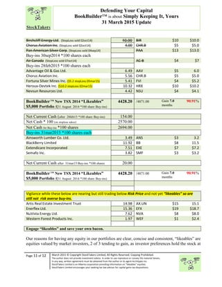 “
Page 11 of 12 March 2015 © Copyright StockTakers Limited, All Rights Reserved. Copying Prohibited.
The author does not provide investment advice. In order to use reproduce or convey the material herein,
in any way, written agreement must be obtained from the author or its agent Architypes Inc.
StockTakers Limited is an Alberta corporation providing information on “likeables” equities.
StockTakers Limited encourages your seeking tax law advisor for capital gains tax dispositions.
Defending Your Capital
BookBuilder™ is about Simply Keeping It, Yours
31 March 2015 Update
Birchcliff Energy Ltd. (StopLoss sold 02oct14) 10.00 BIR $10 $10.0
Chorus Aviation Inc. (StopLoss sold 02oct14) 4.00 CHR.B $5 $5.0
Pan American Silver Corp. (StopLoss sold 04sep14) PAA $13 $13.0
Buy-ins 30sep2014 *100 shares each
Air Canada (StopLoss sold 07oct14) AC-B $4 $7
Buy-ins 28feb2015 *100 shares each
Advantage Oil & Gas Ltd. 6.49 AAV $5 6.0
Chorus Aviation Inc. 5.56 CHR.B $5 $5.0
Fortuna Silver Mines Inc. ($5.2 stopLoss 05mar15) 5.41 FVI $4 $5.2
Heroux-Devtek Inc. ($10.2 stopLoss 02mar15) 10.32 HRX $10 $10.2
Nevsun Resources Ltd. 4.42 NSU $4 $4.1
BookBuilderTM
New TSX 2014 “Likeables”
$5,000 Portfolio /(31 August 2014 *100 share Buy-ins)
4428.20 /4871.00 Gain 7.0
months
90.91%
Net Current Cash (after 28feb15 *100 share Buy-ins) 154.00
Net Cash * 100 (on stoploss sakes) 2570.00
Net Cash for Buy-ins *100 shares 2694.00
Buy-ins 31mar2015 *100 shares each
Ainsworth Lumber Co. Ltd. 3.49 ANS $3 3.2
BlackBerry Limited 11.92 BB $8 11.5
Extendicare Incorporated 7.51 EXE $7 $7.2
Semafo Inc. 3.82 SMF $3 $3.2
Net Current Cash after 31mar15 Buy-ins *100 shares 20.00
BookBuilderTM
New TSX 2014 “Likeables”
$5,000 Portfolio /(31 August 2014 *100 share Buy-ins)
4428.20 /4871.00 Gain 7.0
months
90.91%
Vigilance while these below are nearing but still trading below Risk Price and not yet “likeables” so are
still not risk averse buy-ins.
Artis Real Estate Investment Trust 14.98 AX.UN $15 15.1
Enerflex Ltd. 15.36 EFX $19 $18.7
NuVista Energy Ltd. 7.62 NVA $8 $8.0
Western Forest Products Inc. 1.97 WEF $1 $2.4
Engage “likeables” and save your own bacon.
Our reasons for having any equity in our portfolios are clear, concise and consistent, “likeables” are
equities valued by market investors, 2 of 3 tending to gain, as investor preferences hold the stock at
 