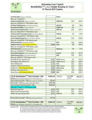 “
Page 4 of 12 March 2015 © Copyright StockTakers Limited, All Rights Reserved. Copying Prohibited.
The author does not provide investment advice. In order to use reproduce or convey the material herein,
in any way, written agreement must be obtained from the author or its agent Architypes Inc.
StockTakers Limited is an Alberta corporation providing information on “likeables” equities.
StockTakers Limited encourages your seeking tax law advisor for capital gains tax dispositions.
Defending Your Capital
BookBuilder™ is about Simply Keeping It, Yours
31 March 2015 Update
Fiat SPA ADR ($topLoss sold 10jul14) FIATY
Buy-ins 31jan2014
Zynga Incorporated. ($topLoss sold 24apr) ZNGA:US $14 $14.4
Buy-ins 28feb2014 *100 shares each
AK Steel Holding Corp. (N* stopLoss up sep14) AKS:US $6 $6.4
Carrefour SA ADR ($7 stopLoss 31jul14) CRRFY:US $5
LM Ericsson Telephone Co. ($topLoss sold 07jul14) ERIC:US $11 $12.7
Buy-ins 30apr2014 *100 shares each
Frontier Communications Corp, ($6 stopLoss 08oct14) FTR:US $5 $7.6
Buy-ins 31may2014 *100 shares each
Janus Capital Group Inc. (N* rise stopLoss 28feb15) JNS:US $10 $16.9
Buy-ins 31jul2014 *100 shares each
Bank of America ($16 stopLoss 14jan15) BAC $14 $16.0
Logitech Intl S.A. ($14.5 stopLoss 05mar15) 14.50 LOGI $8 $14.5
Buy-ins 31aug2014 *100 shares each
MannKind Corp. ($6 stopLoss 22sep14) MNKD:US $8 $7.6
Buy-ins 30sep2014 *100 shares each
Alon USA Energy Inc. ($13 stopLoss 08dect14) ALJ:US $12 $17.4
Boyd Gaming Corp. ($10 stopLoss 02oct14) BYD $10 $13.1
Buy-ins 28feb15 *100 shares each
Brocade Comm. Systems Inc. 11.87 BRCD:NASDAQ $7 $11.4
Huntington Bancshares Inc 11.05 HBAN:NASDAQ $10 $10.0
KCG Holdings Inc. 12.26 KCG $11 $12.1
Peoples United Financial Inc. 15.20 PBCT:NASDAQ $13 $14.3
Staples Inc. ($16.7 stopLoss 02mar15) 16.70 SPLS:NASDAQ $15 $16.7
Wendys International Inc. 10.90 WEN:US $6 $10.3
Xerox Corp. ($12.9 stopLoss 10mar15) 12.90 XRX $12 $12.9
NYSE BookBuilderTM
2012 Portfolio *100
Shares (incl. Dividends) 31 March 2015 / 30 November 2012
11041.10 /5460.00 Gain 28.0
months
102.23%
Net Cash Forward * 100 (after no buy-ins 31aug2014) 238.00
Net Cash * 100 (after stoploss LOGI SPLS XRX) 4410.00
Net Current Cash Forward * 100 4648.00
Buy-ins 31mar15 *100 shares each
Boyd Gaming Corp 14.20 BYD $10 $13.1
Opko Health Incorporated 14.17 OPK $11 $13.2
Radian Group Incorporated 16.79 RDN:US $13 $14.9
Net Cash Forward * 100 (after no buy-ins 31mar15) 132.00
NYSE BookBuilderTM
2012 Portfolio *100
Shares (incl. Dividends) 31 March 2015 / 30 November 2012
11041.10 /5460.00 Gain 28.0
months
102.23%
 