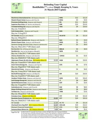 “
Page 8 of 12 March 2015 © Copyright StockTakers Limited, All Rights Reserved. Copying Prohibited.
The author does not provide investment advice. In order to use reproduce or convey the material herein,
in any way, written agreement must be obtained from the author or its agent Architypes Inc.
StockTakers Limited is an Alberta corporation providing information on “likeables” equities.
StockTakers Limited encourages your seeking tax law advisor for capital gains tax dispositions.
Defending Your Capital
BookBuilder™ is about Simply Keeping It, Yours
31 March 2015 Update
Martinrea International Inc ($9 $topLoss 25nov13) MRE $12 $11.0
Maxim Power Corp (StopLoss sold 27jun13) MXG $3 $3.0
Precision Drilling Corp. (StopLoss sold 22sep14) PD $11 $12.0
Superior Plus Corp. (N* decline sold 30sep13) SPB $13 $13.0
Trinidad Drilling Ltd .(StopLoss sold 29jul14) TDG $9 $10.0
Buy-ins 31Jul2013
Cott Corporation. (StopLoss sold 7may14) BCB $9 $9.0
Buy-ins 31Aug2013
Air Canada (StopLoss sold 12feb14) AC.B.TO $9 $11.0
Buy-ins 30Sep2013
Ballard Power Systems Inc. (StopLoss sold 15jan15) BLD $3 $3.0
Maxim Power Corp. (StopLoss sold 04may14) MXG $3 $3.0
Savanna Energy Services Corp. (StopLoss sold 6mar14) SVY $5 $9.0
Buy-ins 30nov2013 *100 shares each
Bombardier Inc. (N*drop sell 31dec13) BBD.B $4 $4.0
Nordion Inc. (buy-out by Sterigenics 08aug14) NDN $10
Buy-ins 31dec2013 *100 shares each
Chorus Aviation Inc. (StopLoss sold 10oct14) CHR.B $5 $5.0
Buy-ins 28feb2014 *100 shares each
Algonquin Power & Utls Corp. ($10 stoploss 08mar15) 10.00 AQN $8 $10.0
Buy-ins 31mar2014 *100 shares each
Gran Tierra Energy Inc. (StopLoss sold 7apr14) GTE $6 $7.0
Buy-ins 30apr2014 *100 shares each
Sherritt Int’l Corp. .(StopLoss sold 08aug14) S $4 $4.0
Buy-ins 31may2014 *100 shares each
Birchcliff Energy Ltd. (StopLoss sold 08jul14) BIR $10 $10.0
Buy-ins 31jul2014 *100 shares each
Acadian Timber Corp. (StopLoss sold 14oct14) ADN $15 $16.0
Just Energy Group Inc. (StopLoss sold 10oct14) JE $8 $8.0
Sprott Resource Corp. (StopLoss sold 18sep14) SCP $3 $3.0
Buy-ins 31aug2014 *100 shares each
Extendicare Inc. (StopLoss sold 07nov14) EXE $8 $8.0
Major Drilling Group Int’l Inc. (StopLoss sold 17sep14) MDI $8 $8.0
Tembec Inc. (StopLoss sold 02oct14) TMB $3 $3.0
Buy-ins 30sep2014 *100 shares each
Enerplus Corp. (StopLoss sold 08oct14) ERF $19 $15.0
Resolute Forest Products Inc. ($22 stopLoss 05mar15) 22.00 RFP $20 $22.0
Buy-ins 28feb2015 *100 shares each
Air Canada 12.39 AC.TO $9 $11.0
Chartwell Snrs Hsg REIT ($12.2 stopLoss 04mar15) 12.20 CSH.UN $10 $12.2
Element Financial Corporation 17.12 EFN $12 $13.6
Fortuna Silver Mines Inc. ($5.2 $topLoss 05mar15) 5.20 FVI $4 $5.2
 