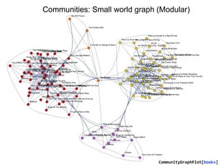 CommunityGraphPlot[books]
Communities: Small world graph (Modular)
 