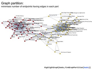 Graph partition:
minimises number of endpoints having edges in each part
HighlightGraph[books,FindGraphPartition[books]]
 