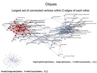 Cliques
Largest set of connected vertices within 2 edges of each other
HighlightGraph[books, Subgraph[books, FindKClique[books, 2]]]
 