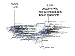 Book
customer who
has purchased both
books (endpoints)
NODE
LINK
 