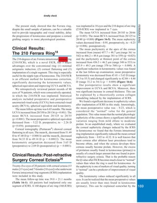 169
FERRARARING
The present study showed that the Ferrara ring,
despite the small sample of patients, can be a valuable
tool to provide topographic and visual stability, delay
the progression of keratoconus and postpone a corneal
grafting surgery to more physiological position.
Clinical Results:
The 210 Ferrara Ring18
The 210-degrees of arc Ferrara intrastromal corneal ring
(210-FICR), which is a novel FICR, has 3 major
advantages over the conventional ring: (1) minimal
astigmatic induction; (2) corneal flattening and (3)
implantation of a single segment. This ring is especially
useful for the nipple type of keratoconus. The 210-FICR
is an efficient method for keratoconus correction,
significantly decreasing the keratometric values,
spherical equivalent and improving UCVA and BCVA.
We retrospectively reviewed patient records of 80
eyes of 76 patients, which were consecutively operated,
in which the 210-FICR was implanted. Statistical
analysis included preoperative and postoperative
uncorrected visual acuity (UCVA), best-corrected visual
acuity (BCVA), spherical equivalent and keratometry.
The mean follow-up time was 6.65 months. The mean
UCVA increased from 20/350 to 20/136 (p=0.001). The
mean BCVA increased from 20/125 to 20/55
(p=0.0001). The mean preoperative spherical equivalent
decreased from – 5.22 D, preoperative, to – 2.26 D
(p=0.050), postoperative.
Corneal tomography (Pentacam®
) showed corneal
flattening in all eyes. The mean K1 decreased from 51.49
D to 47.40 D (p = 0.00014) and the mean K2 decreased
from 54.33 D to 49.14 D (p = 0.00022). The mean
keratometric astigmatism decreased from 3.65 D
(preoperative) to 2.69 D (postoperative) (p = 0.0001).
ClinicalResults:Post-refractive
Surgery Corneal Ectasia26
Twenty-five eyes of 20 patients with corneal ectasia (13
males [15 eyes] and 7 females [10 eyes]) who underwent
Ferrara intracorneal ring segments (ICRS) implantation
were included in this study.
The mean follow-up time was 39.8 ± 21.1 months
(Table 16-1). All patients had implanted only one
segment of ICRS. A 160 degree of arc ring (160-ICRS)
was implanted in 18 eyes and the 210 degree of arc ring
(210-ICRS) was implanted in 7 eyes.
The mean UCVA increased from 20/185 to 20/66
(p=0.005). The mean BCVA increased from 20/125 to
20/40 (p=0.008) (Figure 16-5). The mean asphericity
values decreased from – 0.95, preoperatively, to – 0.23
(p=0.006), postoperatively.
The mean pachymetry at the apex of the cornea
increased from (mean) 457.7 ± 48.7 µm (range 361 to
542) to 466.2 ± 49.8 µm (range 381 to 559) (p =0.025)
and the pachymetry at thinnest point of the cornea
increased from 436.3 ± 46.2 µm (range 348 to 533) to
453.9 ± 49.3 µm (range 370 to 548) (p = 0.000). A
significant reduction in keratometric values was found
at the last follow-up examination; mean preoperative
keratometry was decreased from 45.41 ± 5.63 D (range
37.3 to 55.5) and changed significantly to 42.88 ± 4.44
D (range 31.2 to 54.1) (p = 0.000) (Figure 16-6).
Our postoperative results show a significant
improvement in UCVA and BCVA. Moreover, there
was significant increase in corneal thickness. This can
be explained by a theoretically cornea collagen
remodeling induced by the implantation of ICRS.
We found a significant decrease in asphericity values
after implantation of ICRS in this study. Interestingly,
the mean postoperative value was – 0.23, which is
considered the “normal” value for the general
population. This value means that the normal physiologic
asphericity of the cornea shows a significant individual
variation ranging from mild oblate to moderate
prolate. In an unpublished study, where we evaluated
the corneal asphericity changes induced by the ICRS
in keratoconus we found that the Ferrara intrastromal
ring implantation significantly reduced the mean corneal
asphericity from – 0.85 to -0.32. It is well known that
most corneas after ablation laser procedures tend to
become oblate, and when the ectasia develops these
corneas usually become prolate. However, the excess
of prolatism usually found in keratoconus (primary) is
usually of a much larger amount that one found in post-
refractive surgery ectasia. That is the probable reason
the Q value after FICR becomes much closer to “normal”
values than when the ring is used for keratoconus. As
the asphericity is one of markers of visual quality, turning
it “normal” can be a predictor of improvement of visual
quality.
The keratometry values reduced significantly in all
eyes. It can be realized that the mean preoperative values
are usually lower than ones found in keratoconus
(primary). This can be explained somewhat by the
kindly check
 