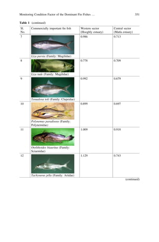 Table 1 (continued)
Sl.
No.
Commercially important ﬁn ﬁsh Western sector
(Hooghly estuary)
Central sector
(Matla estuary)
7
Liza parsia (Family: Mugilidae)
0.986 0.713
8
Liza tade (Family: Mugilidae)
0.778 0.709
9
Tenualosa toli (Family: Clupeidae)
0.992 0.679
10
Polynemus paradiseus (Family:
Polynemidae)
0.899 0.697
11
Otolithoides biauritus (Family:
Sciaenidae)
1.009 0.918
12
Tachysurus jella (Family: Ariidae)
1.129 0.743
(continued)
Monitoring Condition Factor of the Dominant Fin Fishes … 351
 
