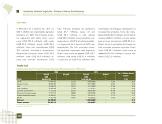 Comércio Exterior Agrícola - Países e Blocos Econômicos
          Comércio Exterior da Agropecuária Brasileira - Principais Produtos e Mercados - Edição 2012




Mercosul

O Mercosul foi o destino de 1,8% ou                                54,3 milhões), produtos de confeitaria                     importações do Paraguai, destacaram-se
US$ 1,4 bilhão das exportações agrícolas                           (US$   51,7     milhões),   cacau         em     pó        os seguintes produtos: fumo não manu-
brasileiras em 2011. Os principais produ-                          (US$   48,7     milhões)    e     café     solúvel         faturado (US$ 67,3 milhões), sementes de
tos adquiridos pelo bloco foram carne                              (US$ 48,5 milhões). Esses produtos cor-                    cereais (US$ 34 milhões) e outras rações
suína (US$ 181,5 milhões), café verde                              responderam a 53,3% do total exportado,                    para animais domésticos (US$ 30,3 mi-
(US$ 95,6 milhões), açúcar (US$ 95,4                               e a Argentina foi o destino de 52% das                     lhões). Já nas importações do Uruguai, os
milhões), fumo não manufaturado (US$                               exportações. Os três principais produ-                     três principais produtos agrícolas foram
76,4 milhões), chocolate e preparações                             tos agrícolas importados pela Argentina                    mate (US$ 54,1 milhões), carne suína in
alimentícias contendo cacau (US$ 59,9                              foram carne suína in natura (US$ 115,2                     natura (US$ 43,3 milhões) e açúcar refi-
milhões), mate (US$ 54,5 milhões), ra-                             milhões), café verde (US$ 91,5 milhões)                    nado (US$ 32,3 milhões).
ções para animais domésticos (US$                                  e cacau em pó (US$ 44,3 milhões). Nas


Tabela 5.20
Exportações dos Principais Produtos Agrícolas Brasileiros para o Mercosul
                                                              2006                                                     2011
                                                                                                                                                     Var. % Média Anual
                                             VALOR                        QUANT.                      VALOR                       QUANT.
                                                                                                                                                            (valor)
                                              US$                           t                          US$                          t
TOTAL                                      648.924.709                      -                      1.438.288.364                    -                      17,25
Carnes                                                67.899.185                    37.130                    219.810.898                   75.461                  26,48
Cacau e produtos                                      88.543.205                    38.145                    183.176.832                   39.491                  15,65
Café                                                  73.640.415                    35.413                    147.234.940                   37.158                  14,86
Fumo e produtos                                       30.690.466                    11.246                    112.187.913                   26.206                  29,60
Complexo sucroalcooleiro                              21.714.423                    63.243                    106.667.648                  162.400                  37,49
Demais prod. de origem vegetal                        41.701.127                    39.882                    104.975.378                   47.819                  20,28
Produtos alimentícios diversos                        44.906.867                    30.916                     86.338.135                   37.733                  13,97
Bebidas                                               47.463.249                    48.805                     63.550.543                   58.035                   6,01
Sub-total                                            416.558.937            -                               1.023.942.287            -                              19,71
Demais produtos                                      232.365.772            -                                 414.346.077            -                              12,26
Fonte: AgroStat Brasil, a partir dos dados da Secex/MDIC.
Elaboração: Mapa/SRI/DPI.




 98
 