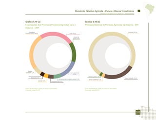 Comércio Exterior Agrícola - Países e Blocos Econômicos
                                                                                                                            Ministério da Agricultura, Pecuária e Abastecimento




Gráfico 5.19 (a)                                                                                 Gráfico 5.19 (b)
Exportações dos Principais Produtos Agrícolas para a                                             Principais Destinos de Produtos Agrícolas na Oceania – 2011
Oceania – 2011

     Complexo                                                                                                                                                         Austrália 74,3%
sucroalcooleiro 26,0%                                                         Café 24,5%

                                                                                     Sucos de
                                                                                   fruta 14,4%




   Demais
produtos 5,7%                                                                Fumo e produtos
                                                                                 13,9%
     Produtos alimentícios                                                                             Demais países 1,6%
         diversos 2,7%                                                                                                                                           Nova Zelândia 22,0%
                                                            Demais prod. de origem animal 5,6%          Nova Caledônia 2,1%
                        Carnes 3,1%
                                             Complexo soja 4,1%




Fonte: AgroStat Brasil, a partir dos dados da Secex/MDIC.                                        Fonte: AgroStat Brasil, a partir dos dados da Secex/MDIC.
Elaboração: Mapa/SRI/DPI.                                                                        Elaboração: Mapa/SRI/DPI.




                                                                                                                                                                                  101
 