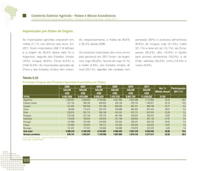 Comércio Exterior Agrícola - Países e Blocos Econômicos
          Comércio Exterior da Agropecuária Brasileira - Principais Produtos e Mercados - Edição 2012




Importações por Países de Origem

As importações agrícolas cresceram em                            do, respectivamente, à média de 49,6%                 penteado (30%) e produtos alimentícios
média 21,1% nos últimos seis anos. Em                            e 35,2% desde 2006.                                   (6,6%); do Uruguai, trigo (21,4%), malte
2011, foram importados US$ 11,6 bilhões                                                                                (21,1%) e leite em pó (14,1%); da China,
e a origem de 35,5% desse valor foi a                            Os produtos importados dos cinco princi-              peixes (35,2%), alho (15,9%) e rações
Argentina, seguida dos Estados Unidos                            pais parceiros em 2011 foram: da Argen-               para animais domésticos (10,3%); e do
(10%), Uruguai (8,5%), China (5,5%) e                            tina, trigo (35,9%), farinha de trigo (7,1%)          Chile, salmões (34,2%), vinho (13,4%) e
Chile (5,5%). As importações agrícolas da                        e malte (4,9%); dos Estados Unidos, ál-               nozes (5,6%).
China e dos Estados Unidos têm cresci-                           cool (33,1%), algodão não cardado nem


Tabela 5.22
Principais Origens dos Produtos Agrícolas Importados por Países
                                                   2006            2007           2008           2009           2010            2011
                                                                                                                                              Var. %    Participação
                                                  VALOR           VALOR          VALOR          VALOR          VALOR          VALOR
                                                                                                                                            Média Anual   2011 (%)
                                                    US$             US$            US$            US$            US$            US$
TOTAL                                            4.467.050       6.015.899      8.055.631      7.167.576      8.967.701      11.630.022        21,09         -
Argentina                                            1.935.607      2.569.839      3.158.660      2.501.965      3.053.388      4.123.964          16,33         35,5
Estados Unidos                                         257.152        380.230        659.933        354.159        535.733      1.160.627          35,18         10,0
Uruguai                                                314.497        405.350        531.169        805.555        967.321        989.798          25,77          8,5
China                                                   85.695        115.412        301.479        238.998        482.052        641.433          49,57          5,5
Chile                                                  235.075        291.715        360.148        424.201        575.121        637.810          22,09          5,5
Paraguai                                               219.350        322.764        476.770        461.499        429.057        453.447          15,63          3,9
Indonésia                                              118.628        180.924        249.916        251.788        330.654        407.130          27,97          3,5
Portugal                                               147.866        187.495        234.638        223.455        295.241        382.234          20,92          3,3
França                                                 122.600        129.079        149.712        143.204        203.933        232.625          13,67          2,0
Noruega                                                151.841        177.451        193.656        155.668        219.078        223.578           8,05          1,9
Sub-total                                            3.588.310      4.760.259      6.316.081      5.560.493      7.091.578      9.252.645          20,86         79,6
Demais produtos                                        878.741      1.255.641      1.739.550      1.607.083      1.876.123      2.377.377          22,02         20,4
Fonte: AgroStat Brasil, a partir dos dados da Secex/MDIC.
Elaboração: Mapa/SRI/DPI.




102
 