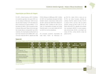 Comércio Exterior Agrícola - Países e Blocos Econômicos
                                                                                                              Ministério da Agricultura, Pecuária e Abastecimento




Importações por Blocos de Origem

Em 2011, o Brasil importou US$ 11,6 bilhões                      273,8 milhões em 2006 para US$ 1,4 bilhão           go (32,1%), malte (7,4%) e leite em pó
em produtos agrícolas, dos quais 47,9% vie-                      em 2011. As importações de países do Nafta          (5,7%); da União Europeia, bebidas al-
ram de países do Mercosul; 15,8% de paí-                         também tiveram crescimento médio acima              coólicas (16,2%), azeite de oliva (14,2%)
ses da União Europeia; 12,4% de países asi-                      de 30%, partindo de US$ 313,6 milhões em            e peixes (7,3%); da Ásia, óleo de palma
áticos (exclusive do Oriente Médio); 11,1%                       2006 para US$ 1,3 bilhão em 2011. No pe-            (32,8%), peixes (21,9%) e alho (7,1%); do
de países do Nafta; e 7,9% de países da Ala-                     ríodo, as importações de países da Europa           Nafta, álcool (29,7%), algodão não cardado
di (exceto Mercosul). Países não contempla-                      Oriental caíram a uma taxa média de 5,4%            nem penteado (26,9%) e outras prepara-
dos nesses blocos correspondem aos 4,9%                          ou 24,2% em termos absolutos.                       ções alimentícias (5,4%); e da Aladi, sal-
restantes. As importações da Ásia foram as                                                                           mões (31,5%), vinhos (9,3%) e óleo de
que mais cresceram entre 2006 e 2011, com                        Os principais produtos importados de                palma (5,4%).
uma taxa média de 39,4%, saltando de US$                         cada bloco foram: do Mercosul, tri-


Tabela 5.23
Principais Origens dos Produtos Agrícolas Importados por Blocos Econômicos
                                           2006               2007           2008           2009           2010            2011
                                                                                                                                           Var. %    Participação
                                          VALOR              VALOR          VALOR          VALOR          VALOR          VALOR
                                                                                                                                         Média Anual   2011 (%)
                                            US$                US$            US$            US$            US$            US$
TOTAL                                    4.467.050          6.015.899      8.055.631      7.167.576      8.967.701      11.630.022           21,09                  -
Mercosul                                      2.469.454        3.297.954      4.166.599      3.769.020      4.449.766        5.567.208            17,65                 47,9
União Europeia (UE - 27)                        774.356          944.032      1.248.455      1.215.617      1.460.877        1.840.530            18,91                 15,8
Ásia (exclusive Oriente Médio)                  273.767          416.188        741.786        678.348      1.085.928        1.440.963            39,40                 12,4
Nafta                                           313.562          523.877        874.252        511.599        730.501        1.294.011            32,78                 11,1
Aladi (exclusive Mercosul)                      299.246          395.592        549.739        562.665        754.984          914.269            25,03                  7,9
África (exclusive Oriente Médio)                 85.547          137.449        143.045        150.302        120.179          187.645            17,01                  1,6
Demais da Europa Ocidental                       44.218           50.457         64.116         57.965         60.336           66.468             8,49                  0,6
Oceania                                          19.231           29.884         41.151         31.681         24.577           39.579            15,53                  0,3
Oriente Médio                                    17.151           18.813         15.504         14.527         23.705           20.312             3,44                  0,2
Europa Oriental                                  21.615           22.094         21.945         14.339         17.173           16.381            -5,39                  0,1
Fonte: AgroStat Brasil, a partir dos dados da Secex/MDIC.
Elaboração: Mapa/SRI/DPI.




                                                                                                                                                                        103
 