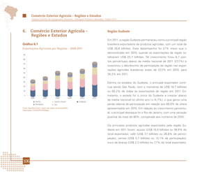 Comércio Exterior Agrícola - Regiões e Estados
          Comércio Exterior da Agropecuária Brasileira - Principais Produtos e Mercados - Edição 2012




6.       Comércio Exterior Agrícola -                                                      Região Sudeste
         Regiões e Estados
                                                                                           Em 2011, a região Sudeste permaneceu como a principal região
Gráfico 6.1                                                                                brasileira exportadora de produtos agrícolas, com um total de
Exportações Agrícolas por Regiões – 2006-2011                                              US$ 28,6 bilhões. Esse desempenho foi 21% maior que o
                                                                                           demonstrado em 2010, quando as exportações da região to-
90
                                                                                           talizaram US$ 23,7 bilhões. Tal crescimento ficou 6,7 pon-
80
                                                                                           tos percentuais abaixo da média nacional de 2011 (27,7%) e
70
                                                                                           ocasionou o decréscimo da participação da região nas expor-
60
                                                                                           tações agrícolas brasileiras totais de 37,2% em 2010, para
50
                                                                                           35,2% em 2011.
40

30
                                                                                           Dentre os estados do Sudeste, o principal exportador conti-
20                                                                                         nua sendo São Paulo, com o montante de US$ 18,7 bilhões
10                                                                                         ou 65,2% de todas as exportações da região em 2011. En-
  0                                                                                        tretanto, o estado foi o único do Sudeste a crescer abaixo
         2006            2007           2008            2009    2010       2011
                                                                                           da média nacional no último ano (+14,7%), o que gerou uma
                Norte                  Centro-Oeste            Sudeste
                Nordeste               Sul                                                 perda relativa de participação em relação aos 68,8% de share
Fonte: AgroStat Brasil, a partir dos dados da Secex/MDIC.                                  apresentados em 2010. Em relação ao crescimento percentu-
Elaboração: CGOE/DPI/SRI/Mapa.
                                                                                           al, o principal destaque foi o Rio de Janeiro, com uma variação
                                                                                           positiva de mais de 90%, comparada aos números de 2010.


                                                                                           Os principais produtos agrícolas exportados pela região Su-
                                                                                           deste em 2011 foram: açúcar (US$ 10,5 bilhões ou 36,6% do
                                                                                           total exportado); café (US$ 7,7 bilhões ou 26,8% de partici-
                                                                                           pação); carnes (US$ 3,7 bilhões ou 13,1% de participação);
                                                                                           suco de laranja (US$ 2,2 bilhões ou 7,7% do total exportado);




106
 