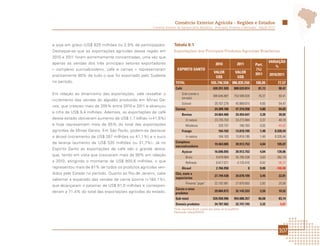 Comércio Exterior Agrícola - Regiões e Estados
                                                     Comércio Exterior da Agropecuária Brasileira - Principais Produtos e Mercados - Edição 2012




e soja em grãos (US$ 820 milhões ou 2,9% de participação).          Tabela 6.1
Destaque-se que as exportações agrícolas dessa região em            Exportações dos Principais Produtos Agrícolas Brasileiros
2010 e 2011 foram extremamente concentradas, uma vez que
apenas as vendas dos três principais setores exportadores                                                                                       VARIAÇÃO
                                                                                                        2010              2011        Part.        %
– complexo sucroalcooleiro, café e carnes – representaram              ESPIRITO SANTO                                                 (%)
                                                                                                      VALOR       VALOR               2011
praticamente 80% de tudo o que foi exportado pelo Sudeste                                                                                       2010/2011
                                                                                                       US$         US$
no período.                                                           TOTAL                         555.746.558 986.835.550           100,00         77,57
                                                                      Café                           420.351.920        800.633.814     81,13        90,47
Em relação ao dinamismo das exportações, vale ressaltar o                 Grão (verde e
                                                                                                     389.646.887        753.598.820     76,37        93,41
                                                                          torrado)
incremento das vendas do algodão produzido em Minas Ge-
                                                                          Solúvel                      29.707.279        45.889.615      4,65        54,47
rais, que cresceu mais de 205% entre 2010 e 2011 e alcançou
                                                                      Carnes                           24.309.760        47.319.258      4,80        94,65
a cifra de US$ 9,4 milhões. Ademais, as exportações de café
                                                                          Bovina                       24.064.460        33.454.647      3,39        39,02
desse estado obtiveram aumento de US$ 1,7 bilhão (+41,6%)                      In natura               23.735.703        33.273.884      3,37        40,18
e hoje representam mais de 65% do total das exportações                        Miudezas                   328.757           180.763      0,02        -45,02
agrícolas de Minas Gerais. Em São Paulo, podem-se destacar                Frango                          164.103        13.818.195      1,40      8.320,44
o álcool (incremento de US$ 267 milhões ou 41,1%) e o suco                     In natura                  164.103        13.818.195      1,40      8.320,44
de laranja (aumento de US$ 535 milhões ou 31,7%). Já no               Complexo
                                                                                                       19.463.005        39.913.753      4,04       105,07
                                                                      sucroalcooleiro
Espírito Santo as exportações de café são o grande desta-
                                                                          Açúcar                       16.696.055        39.913.753      4,04       139,06
que, tendo em vista que cresceram mais de 90% em relação
                                                                               Bruto                    9.878.984        35.780.338      3,63       262,19
a 2010, atingindo o montante de US$ 800,6 milhões, o que                       Refinado                 6.817.071         4.133.415      0,42        -39,37
representou mais de 81% de todos os produtos agrícolas ven-               Álcool                        2.766.950                0       0,00      -100,00
didos pelo Estado no período. Quanto ao Rio de Janeiro, cabe          Chá, mate e
                                                                                                       27.749.438        34.078.199      3,45        22,81
salientar a expansão das vendas de carne bovina (+184,1%),            especiarias
                                                                               Pimenta "piper"         22.192.981        27.870.603      2,82        25,58
que alcançaram o patamar de US$ 91,0 milhões e correspon-
                                                                      Cacau e seus
deram a 71,4% do total das exportações agrícolas do estado.                                            29.084.873        32.143.333      3,26        10,52
                                                                      produtos
                                                                      Sub-total                      520.958.996        954.088.357     96,68        83,14
                                                                      Demais produtos                  34.787.562        32.747.193      3,32         -5,87
                                                                    Fonte: AgroStat Brasil, a partir dos dados da Secex/MDIC.
                                                                    Elaboração: Mapa/SRI/DPI.




                                                                                                                                                     107
 