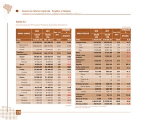 Comércio Exterior Agrícola - Regiões e Estados
         Comércio Exterior da Agropecuária Brasileira - Principais Produtos e Mercados - Edição 2012




Tabela 6.2
Exportações dos Principais Produtos Agrícolas Brasileiros
                                                                                                                                                                          Continuação

                                                                       VARIAÇÃO                                                                                          VARIAÇÃO
                              2010            2011                                                                          2010                2011
                                                           Part. (%)      %                                                                                    Part. (%)     %
  MINAS GERAIS                                                                               MINAS GERAIS
                            VALOR           VALOR            2011                                                          VALOR              VALOR              2011
                                                                       2010/2011                                                                                          2010/2011
                             US$             US$                                                                            US$                US$
TOTAL                      6.762.604.766   8.851.436.971      100,00            30,89      TOTAL                        6.762.604.766       8.851.436.971        100,00           30,89
Café                       4.103.563.225   5.810.808.328       65,65            41,60      Complexo soja                  416.786.324         601.144.414          6,79           44,23
     Grão (verde e                                                                              Grão                      259.849.162         322.366.252          3,64           24,06
                           4.095.327.341   5.800.761.598       65,53            41,64
     torrado)                                                                                   Farelo                      81.377.486        180.865.509          2,04          122,25
     Solúvel                  8.235.440      10.044.982         0,11            21,97           Óleo                        75.559.676         97.912.653          1,11           29,58
Complexo                                                                                   Milho                          118.020.626          51.691.020          0,58          -56,20
                           1.045.044.461   1.344.771.128       15,19            28,68
sucroalcooleiro
                                                                                           Cacau e seus
     Açúcar                 981.841.791    1.294.821.579       14,63            31,88                                       24.850.640         19.932.467          0,23          -19,79
                                                                                           produtos
        Bruto               890.396.473    1.208.216.701       13,65            35,69      Rações para
                                                                                                                            12.581.819         11.727.219          0,13           -6,79
        Refinado             91.445.318      86.604.878         0,98             -5,29     animais
     Álcool                  63.202.670      49.949.549         0,56            -20,97     Algodão                           3.082.612          9.424.164          0,11          205,72
Carnes                      770.315.223     853.978.909         9,65            10,86      Frutas (inclui nozes
                                                                                                                             3.651.646          6.467.797          0,07           77,12
     Frango                 252.903.890     335.465.425         3,79            32,65      e castanhas)
         In natura          250.163.051     334.689.901         3,78            33,79           Frutas frescas               3.317.903          6.062.871          0,07           82,73
Industrializada               2.740.839         775.524         0,01            -71,70             Manga                     2.388.319          1.447.388          0,02          -39,40
     Bovina                 318.580.196     311.001.605         3,51             -2,38             Uva                              496                   0        0,00       -100,00
         In natura          295.103.625     280.954.957         3,17             -4,79             Castanha de
                                                                                                                                      0                  50        0,00      -
                                                                                                   Caju
         Miudezas            23.476.571      29.885.805         0,34            27,30
                                                                                           Produtos apícolas                 4.089.798          4.698.746          0,05           14,89
         Industrializada              0         160.843         0,00        -
                                                                                                   Mel de abelha             1.460.843          1.728.960          0,02           18,35
     Peru                    85.572.405     100.483.901         1,14            17,43
                                                                                           Bebidas                           2.305.944          2.227.407          0,03           -3,41
         Industrializada     47.730.855      63.965.624         0,72            34,01
                                                                                                   Cachaça                   1.621.519          1.342.179          0,02          -17,23
         In natura           37.841.550      36.518.277         0,41             -3,50
                                                                                           Fumo e seus
     Suína                   82.171.797      66.673.731         0,75            -18,86                                         113.964            243.774          0,00          113,90
                                                                                           produtos
         In natura           75.360.645      58.474.551         0,66            -22,41
                                                                                           Sucos de laranja                     15.209                13.794       0,00           -9,30
         Miudezas             5.369.329       7.855.538         0,09            46,30
                                                                                           Sub-total                    6.504.421.491       8.717.129.167         98,48           34,02
         Industrializada       1.441.823        343.642         0,00            -76,17
                                                                                           Demais produtos                258.183.275         134.307.804          1,52          -47,98
                                                                           Continua       Fonte: AgroStat Brasil, a partir dos dados da Secex/MDIC.
                                                                                          Elaboração: Mapa/SRI/DPI.



108
 