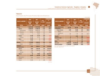 Comércio Exterior Agrícola - Regiões e Estados
                                                                        Comércio Exterior da Agropecuária Brasileira - Principais Produtos e Mercados - Edição 2012




Tabela 6.3
Exportações dos Principais Produtos Agrícolas Brasileiros
                                                                                                                                                                        continuação

                                                                      VARIAÇÃO                                                                                         VARIAÇÃO
                             2010              2011                                                                      2010                2011
                                                             Part.       %                                                                                    Part.       %
 RIO DE JANEIRO                                                                           RIO DE JANEIRO
                            VALOR             VALOR        (%) 2011                                                   VALOR               VALOR             (%) 2011
                                                                      2010/2011                                                                                        2010/2011
                              US$              US$                                                                      US$                US$
       TOTAL               67.113.906       127.550.218     100,00      90,05                   TOTAL                67.113.906         127.550.218          100,00      90,05
Carnes                       32.215.346       91.217.259      71,51       183,15        Frutas (inclui nozes
                                                                                                                            627.964            353.366          0,28           -43,73
    Bovina                   32.056.934       91.090.129      71,42       184,15        e castanhas)
         Industrializada     31.924.549       90.807.442      71,19       184,44             Frutas frescas                    3.850               15.608       0,01        305,40
         Miudezas              132.385           249.356       0,20           88,36             Manga                              0               15.578       0,01       -
                                                                                                Castanha de
        In natura                       0         33.331       0,03       -                                                      208                1.104       0,00        430,77
                                                                                                caju
    Frango                      47.708            41.774       0,03           -12,44    Algodão                                    0                4.049       0,00       -
       In natura                47.708            41.774       0,03           -12,44    Complexo soja                             73                   0        0,00       -100,00
    Suína                       16.499                0        0,00       -100,00            Farelo                               73                   0        0,00       -100,00
        In natura               16.499                0        0,00       -100,00
                                                                                        Milho                                11.535                    0        0,00       -100,00
Bebidas                       7.115.660        8.348.515       6,55           17,33     Sub-total                        40.005.856        103.706.568         81,31        159,23
       Uísque                 4.066.041        3.142.280       2,46           -22,72    Demais produtos                  27.108.050         23.843.650         18,69           -12,04
Complexo                                                                               Fonte: AgroStat Brasil, a partir dos dados da Secex/MDIC.
                                 9.915         2.863.611       2,25     28.781,60
sucroalcooleiro                                                                        Elaboração: Mapa/SRI/DPI.

    Açúcar                       9.849         2.784.109       2,18     28.167,94
       Bruto                        950        2.784.109       2,18    292.964,11
       Refinado                  8.899                0        0,00       -100,00
    Álcool                          66            79.502       0,06    120.357,58
Café                            25.363           919.768       0,72      3.526,42
    Grão (verde e
                                 4.842           919.437       0,72     18.888,79
    torrado)
    Solúvel                     10.269                0        0,00       -100,00
                                                                         continua




                                                                                                                                                                               109
 