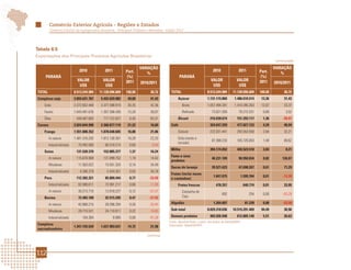 Comércio Exterior Agrícola - Regiões e Estados
         Comércio Exterior da Agropecuária Brasileira - Principais Produtos e Mercados - Edição 2012




Tabela 6.5
Exportações dos Principais Produtos Agrícolas Brasileiros
                                                                                                                                                                          continuação

                                                                      VARIAÇÃO                                                                                           VARIAÇÃO
                              2010            2011           Part.                                                          2010                 2011           Part.
                                                                         %                                                                                                  %
     PARANÁ                                                  (%)                                  PARANÁ                                                        (%)
                             VALOR           VALOR           2011                                                          VALOR               VALOR            2011
                                                                      2010/2011                                                                                          2010/2011
                              US$             US$                                                                           US$                 US$
 TOTAL                     8.513.244.984   11.128.096.609    100,00          30,72         TOTAL                        8.513.244.984       11.128.096.609      100,00         30,72
Complexo soja              3.855.631.787    5.452.629.982     49,00          41,42              Açúcar                  1.131.115.860        1.486.610.514       13,36         31,43
    Grão                   2.372.652.448    3.377.598.919     30,35          42,36                  Bruto               1.057.494.301        1.410.395.263       12,67         33,37
    Farelo                 1.043.491.676    1.357.308.436     12,20          30,07                  Refinado               73.621.559            76.215.251       0,68          3,52
    Óleo                    439.487.663      717.722.627       6,45          63,31              Álcool                    216.039.674          151.293.117        1,36        -29,97
Carnes                     2.024.844.990    2.360.877.119     21,22          16,60         Café                           324.647.259          477.027.123        4,29         46,94
    Frango                 1.551.808.352    1.878.648.605     16,88          21,06              Solúvel                   222.031.441          293.553.550        2,64         32,21
         In natura         1.481.316.292    1.812.130.391     16,28          22,33              Grão (verde e
                                                                                                                           87.398.233          165.725.063        1,49         89,62
                                                                                                torrado)
         Industrializada     70.492.060       66.518.214       0,60           -5,64
                                                                                           Milho                          394.174.052          426.523.510        3,83          8,21
    Suína                   131.528.370      152.885.377       1,37          16,24
                                                                                           Fumo e seus
         In natura          115.678.969      131.899.752       1,19          14,02                                         40.231.109            90.950.834       0,82        126,07
                                                                                           produtos
         Miudezas            11.563.022       15.551.324       0,14          34,49
                                                                                           Sucos de laranja                39.521.623            67.698.267       0,61         71,29
         Industrializada      4.286.379         5.434.301      0,05          26,78
                                                                                           Frutas (inclui nozes
    Peru                    112.302.321       85.809.444       0,77         -23,59                                           1.847.075            1.599.764       0,01        -13,39
                                                                                           e castanhas)
         Industrializada     82.088.611       72.991.217       0,66         -11,08              Frutas frescas                 478.357                640.774     0,01         33,95
         In natura           30.213.710       12.818.227       0,12         -57,57                  Castanha de
                                                                                                                                   692                   254      0,00        -63,29
    Bovina                   72.483.100       52.515.295       0,47         -27,55                  Caju

         In natura           42.668.215       28.396.294       0,26         -33,45         Algodão                           1.264.607                 81.239     0,00        -93,58

         Miudezas            29.710.521       24.110.011       0,22         -18,85         Sub-total                    8.029.318.036       10.515.291.469       94,49         30,96

         Industrializada        104.364              8.990     0,00         -91,39         Demais produtos                483.926.948          612.805.140        5,51         26,63
                                                                                          Fonte: AgroStat Brasil, a partir dos dados da Secex/MDIC.
Complexo                                                                                  Elaboração: Mapa/SRI/DPI.
                           1.347.155.534    1.637.903.631     14,72          21,58
sucroalcooleiro
                                                                           continua




112
 