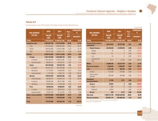 Comércio Exterior Agrícola - Regiões e Estados
                                                                      Comércio Exterior da Agropecuária Brasileira - Principais Produtos e Mercados - Edição 2012




Tabela 6.6
Exportações dos Principais Produtos Agrícolas Brasileiros
                                                                                                                                                                       continuação

                                                                    VARIAÇÃO                                                                                          VARIAÇÃO
                              2010            2011         Part.                                                         2010                2011            Part.
   RIO GRANDE                                                          %                   RIO GRANDE                                                                    %
                                                           (%)                                                                                               (%)
     DO SUL                  VALOR          VALOR                                            DO SUL                     VALOR              VALOR
                                                           2011     2010/2011                                                                                2011     2010/2011
                              US$            US$                                                                         US$                US$
TOTAL                      7.745.036.914 10.486.927.252    100,00        35,40         TOTAL                         7.745.036.914 10.486.927.252            100,00         35,40
Complexo soja              2.994.097.128   4.713.574.040    44,95        57,43         Frutas (inclui nozes e
                                                                                                                         38.314.974          38.315.198        0,37          0,00
    Grão                   1.781.526.452   2.959.083.280    28,22        66,10         castanhas)

    Farelo                  834.519.036    1.178.013.569    11,23        41,16             Frutas frescas                36.703.325          31.879.201        0,30        -13,14

    Óleo                    378.051.640     576.477.191      5,50        52,49                 Manga                              25                    0      0,00       -100,00

Carnes                     2.250.212.823   2.337.113.326    22,29         3,86                 Melão                             111                    0      0,00       -100,00

    Frango                 1.281.193.495   1.364.868.742    13,01         6,53                 Uva                                63                    0      0,00       -100,00

         In natura         1.192.259.181   1.278.527.981    12,19         7,24                 Castanha de
                                                                                                                               3.712               11.442      0,00        208,24
                                                                                               Caju
         Industrializada     88.934.314      86.340.761      0,82        -2,92
                                                                                       Milho                             22.898.164          30.212.178        0,29         31,94
    Suína                   544.443.569     472.633.145      4,51       -13,19
                                                                                       Sucos de laranja                   1.339.576              3.203.091     0,03        139,11
         In natura          519.912.473     439.759.680      4,19       -15,42
                                                                                       Café                               1.371.182               783.576      0,01        -42,85
         Miudezas            21.773.697      24.065.668      0,23        10,53
                                                                                           Solúvel                          912.539               474.856      0,00        -47,96
         Industrializada      2.757.399       8.807.797      0,08       219,42
                                                                                           Grão (verde e
    Bovina                  199.976.034     248.653.203      2,37        24,34                                              423.438               284.908      0,00        -32,72
                                                                                           torrado)
         Industrializada     86.038.775     143.045.102      1,36        66,26         Complexo
                                                                                                                             21.450                 3.271      0,00        -84,75
         In natura           95.893.340      88.411.903      0,84        -7,80         sucroalcooleiro
         Miudezas            18.043.919      17.196.198      0,16        -4,70             Açúcar                            20.816                     0      0,00       -100,00
    Peru                     56.560.425      70.689.637      0,67        24,98                 Bruto                           1.984                    0      0,00       -100,00
         In natura           27.497.717      39.215.372      0,37        42,61                 Refinado                      18.832                     0      0,00       -100,00
         Industrializada     29.062.708      31.474.265      0,30         8,30             Álcool                                634                3.271      0,00        415,93
Fumo e seus produtos       1.815.516.526   1.901.658.657    18,13         4,74         Sub-total                     7.389.214.799 10.048.530.928             95,82         35,99
Arroz                       151.929.326     570.232.846      5,44       275,33         Demais produtos                 355.822.115         438.396.324         4,18         23,21
                                                                                     Fonte: AgroStat Brasil, a partir dos dados da Secex/MDIC.
Trigo                       113.513.650     453.434.745      4,32       299,45       Elaboração: Mapa/SRI/DPI.

                                                                       continua




                                                                                                                                                                           113
 