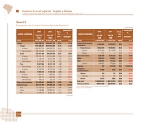 Comércio Exterior Agrícola - Regiões e Estados
         Comércio Exterior da Agropecuária Brasileira - Principais Produtos e Mercados - Edição 2012




Tabela 6.7
Exportações dos Principais Produtos Agrícolas Brasileiros
                                                                                                                                                                          continuação

                                                                      VARIAÇÃO                                                                                           VARIAÇÃO
                               2010            2011         Part.                                                             2010                2011          Part.
                                                                         %                                                                                                  %
 SANTA CATARINA                                             (%)                             SANTA CATARINA                                                      (%)
                             VALOR            VALOR                                                                          VALOR              VALOR           2011
                                                            2011      2010/2011                                                                                          2010/2011
                              US$              US$                                                                            US$                US$
TOTAL                      3.903.950.987    4.743.811.788    100,00          21,51         TOTAL                          3.903.950.987       4.743.811.788     100,00         21,51
Carnes                     2.549.558.236    3.094.632.756     65,24          21,38         Frutas (inclui nozes e
                                                                                                                              37.666.505         21.869.583       0,46        -41,94
    Frango                 1.766.089.221    2.143.683.869     45,19          21,38         castanhas)
         In natura         1.483.922.538    1.888.320.023     39,81          27,25              Frutas frescas                35.622.430         19.832.954       0,42        -44,32
         Industrializada     282.166.683      255.363.846      5,38           -9,50                Banana                     16.252.928         14.714.889       0,31         -9,46
    Suína                    337.477.160      506.316.056     10,67          50,03                 Manga                            2.237                  0      0,00       -100,00
         In natura           297.559.732      452.018.800      9,53          51,91         Sucos de laranja                    5.239.230          6.193.732       0,13         18,22
         Miudezas             21.189.734       33.181.958      0,70          56,59         Milho                               1.920.164              870.014     0,02        -54,69
         Industrializada      18.727.694       21.115.298      0,45          12,75         Café                                1.549.341              777.743     0,02        -49,80
    Peru                      88.687.066       82.113.140      1,73           -7,41                Solúvel                     1.548.302              776.540     0,02        -49,85
         Industrializada      58.951.787       43.934.714      0,93          -25,47        Algodão                                    387             670.758     0,01    173.222,48
         In natura            29.735.279       38.178.426      0,80          28,39         Complexo
                                                                                                                                  79.996                9.609     0,00        -87,99
                                                                                           sucroalcooleiro
    Bovina                    14.085.243       11.515.626      0,24          -18,24
                                                                                                Açúcar                                363                123      0,00        -66,12
         In natura            12.369.797        8.835.340      0,19          -28,57
                                                                                                   Refinado                           363                123      0,00        -66,12
         Miudezas                815.727        2.325.086      0,05         185,03
                                                                                                Álcool                            79.633                9.486     0,00        -88,09
         Industrializada         899.719          355.200      0,01          -60,52
                                                                                           Sub-total                      3.698.040.559       4.483.316.733      94,51         21,23
Fumo e seus produtos         873.879.591      898.885.772     18,95            2,86
                                                                                           Demais produtos                  205.910.428         260.495.055       5,49         26,51
Complexo soja                228.147.109      459.406.766      9,68         101,36
                                                                                          Fonte: AgroStat Brasil, a partir dos dados da Secex/MDIC.
    Grão                     139.295.028      215.347.062      4,54          54,60        Elaboração: Mapa/SRI/DPI.
    Farelo                    16.106.568      147.492.541      3,11         815,73
    Óleo                      72.745.513       96.567.163      2,04          32,75
                                                                           continua




114
 