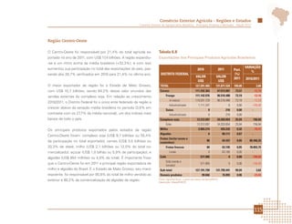 Comércio Exterior Agrícola - Regiões e Estados
                                                           Comércio Exterior da Agropecuária Brasileira - Principais Produtos e Mercados - Edição 2012




Região Centro-Oeste

O Centro-Oeste foi responsável por 21,4% do total agrícola ex-            Tabela 6.8
portado no ano de 2011, com US$ 17 bilhões. A região expandiu-
                                  ,4                                      Exportações dos Principais Produtos Agrícolas Brasileiros
-se a um ritmo acima da média brasileira (+32,3%), e com isso
aumentou sua participação no total das exportações do país, pas-                                                                                         VARIAÇÃO
                                                                                                              2010                2011          Part.       %
sando dos 20,7% verificados em 2010 para 21,4% no último ano.               DISTRITO FEDERAL                                                    (%)
                                                                                                             VALOR              VALOR           2011     2010/2011
                                                                                                              US$                US$
O maior exportador da região foi o Estado de Mato Grosso,                  TOTAL                            127.291.465         131.871.534     100,00             3,60
com US$ 10,7 bilhões, sendo 64,2% desse valor oriundos das                 Carnes                           111.242.363          97.013.007      73,57           -12,79
vendas externas do complexo soja. Em relação ao crescimento                     Frango                      111.142.976          96.516.488      73,19           -13,16
                                                                                    In natura               110.031.729          96.516.488      73,19           -12,28
2010/2011, o Distrito Federal foi o único ente federado da região a
                                                                                    Industrializada            1.111.247                   0      0,00       -100,00
crescer abaixo da variação média brasileira no período (3,6% em
                                                                                Suína                                    0               216      0,00       -
contraste com os 27,7% da média nacional), um dos índices mais                      Industrializada                      0               216      0,00       -
baixos de todo o país.                                                     Complexo soja                      13.312.097         34.203.654      25,94           156,94
                                                                                Grão                          13.312.097         34.203.654      25,94           156,94
Os principais produtos exportados pelos estados da região                  Milho                               2.065.274              425.232     0,32           -79,41
                                                                           Algodão                                       0             89.111     0,07       -
Centro-Oeste foram: complexo soja (US$ 9,7 bilhões ou 55,4%
                                                                           Frutas (inclui nozes e
de participação no total exportado); carnes (US$ 3,5 bilhões ou                                                        80              64.437     0,05     80.446,25
                                                                           castanhas)
20,3% de share); milho (US$ 2,1 bilhões ou 12,0% do total co-                   Frutas frescas                         80              63.195     0,05     78.893,75
mercializado); açúcar (US$ 1,0 bilhão ou 5,9% de participação); e                   Limão                                0             63.195     0,05       -
algodão (US$ 854 milhões ou 4,9% do total). É importante frisar            Café                                  571.985                   0      0,00       -100,00
                                                                                Grão (verde e
que o Centro-Oeste foi em 2011 a principal região exportadora de                                                 571.985                   0      0,00       -100,00
                                                                                torrado)
milho e algodão do Brasil. E o Estado de Mato Grosso, seu maior            Sub-total                        127.191.799         131.795.441      99,94             3,62
expoente, foi responsável por 85,8% do total de milho vendido ao           Demais produtos                        99.666               76.093     0,06           -23,65
exterior e 80,2% da comercialização de algodão da região.                 Fonte: AgroStat Brasil, a partir dos dados da Secex/MDIC.
                                                                          Elaboração: Mapa/SRI/DPI.




                                                                                                                                                                 115
 