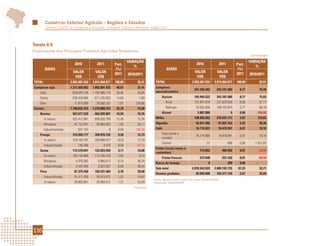 Comércio Exterior Agrícola - Regiões e Estados
         Comércio Exterior da Agropecuária Brasileira - Principais Produtos e Mercados - Edição 2012




Tabela 6.9
Exportações dos Principais Produtos Agrícolas Brasileiros
                                                                                                                                                                          Continuação

                                                                      VARIAÇÃO                                                                                           VARIAÇÃO
                               2010            2011         Part.                                                             2010                2011          Part.
                                                                         %                                                                                                  %
         GOIÁS                                              (%)                                     GOIÁS                                                       (%)
                             VALOR            VALOR                                                                          VALOR              VALOR           2011
                                                            2011      2010/2011                                                                                          2010/2011
                              US$              US$                                                                            US$                US$
TOTAL                       2.953.387.033   3.913.564.877    100,00          32,51         TOTAL                          2.953.387.033       3.913.564.877     100,00            32,51
Complexo soja               1.371.920.952   1.802.801.432     46,07          31,41         Complexo
                                                                                                                            201.292.402         343.181.900       8,77            70,49
    Grão                     829.645.139    1.192.000.178     30,46          43,68         sucroalcooleiro
    Farelo                   530.459.904      571.235.053     14,60            7,69             Açúcar                      195.404.522         343.181.900       8,77            75,63
    Óleo                      11.815.909       39.566.201      1,01         234,86                 Bruto                    141.841.678         237.029.026       6,06            67,11
Carnes                      1.108.032.472   1.279.808.767     32,70          15,50                 Refinado                   53.562.844        106.152.874       2,71            98,18
    Bovina                   567.677.529      662.835.801     16,94          16,76              Álcool                         5.887.880                   0      0,00       -100,00
         In natura           525.412.981      606.032.799     15,49          15,34         Milho                            108.955.452         276.557.111       7,07           153,83
         Miudezas             41.733.401       56.803.002      1,45          36,11         Algodão                            62.651.966         87.897.763       2,25            40,30
         Industtrializada        531.147                0      0,00         -100,00        Café                               16.774.937         18.479.591       0,47            10,16
    Frango                   319.309.177      359.970.152      9,20          12,73              Grão (verde e
                                                                                                                              16.774.900         18.478.991       0,47            10,16
                                                                                                torrado)
         In natura           319.163.791      359.966.577      9,20          12,78
                                                                                                Solúvel                                37                600      0,00      1.521,62
         Industrializada         145.386            3.575      0,00          -97,54
                                                                                           Frutas (inclui nozes e
    Suína                    112.570.841      123.923.559      3,17          10,08                                               713.852              466.962     0,01           -34,59
                                                                                           castanhas)
         In natura           105.744.966      114.335.279      2,92            8,12
                                                                                                Frutas frescas                   572.648              251.432     0,01           -56,09
         Miudezas              4.378.382        5.965.013      0,15          36,24
                                                                                           Sucos de laranja                              0               209      0,00       -
         Industrializada       2.447.493        3.623.267      0,09          48,04
                                                                                           Sub-total                      2.870.342.033       3.809.193.735      97,33            32,71
    Peru                      81.375.450      105.531.584      2,70          29,68
                                                                                           Demais produtos                    83.045.000        104.371.142       2,67            25,68
         Industrializada      51.411.559       59.572.072      1,52          15,87
                                                                                          Fonte: AgroStat Brasil, a partir dos dados da Secex/MDIC.
         In natura            29.963.891       45.959.512      1,17          53,38        Elaboração: Mapa/SRI/DPI.
                                                                           Continua




116
 