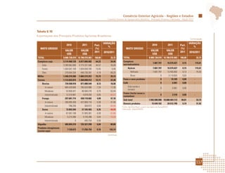 Comércio Exterior Agrícola - Regiões e Estados
                                                                       Comércio Exterior da Agropecuária Brasileira - Principais Produtos e Mercados - Edição 2012




Tabela 6.10
Exportações dos Principais Produtos Agrícolas Brasileiros
                                                                                                                                                                    Continuação

                                                                    VARIAÇÃO                                                                                        VARIAÇÃO
                              2010            2011         Part.                                                          2010                2011         Part.
                                                                       %                                                                                               %
  MATO GROSSO                                              (%)                            MATO GROSSO                                                       (%)
                            VALOR           VALOR                                                                        VALOR              VALOR          2011
                                                           2011     2010/2011                                                                                       2010/2011
                             US$             US$                                                                          US$                US$
TOTAL                      8.008.138.070 10.708.976.903    100,00            33,73     TOTAL                          8.008.138.070 10.708.976.903         100,00            33,73
Complexo soja              5.114.468.139   6.877.006.682    64,22            34,46     Complexo
                                                                                                                           7.687.797         16.575.627      0,15           115,61
    Grão                   3.289.962.696   4.773.331.506    44,57            45,09     sucroalcooleiro
    Farelo                 1.554.501.109   1.654.938.785    15,45             6,46          Açúcar                         7.687.797         16.575.627      0,15           115,61
    Óleo                    270.004.334     448.736.391      4,19            66,20             Refinado                    7.687.797         13.455.803      0,13            75,03
Milho                      1.346.218.206   1.684.374.257    15,73            25,12             Bruto                                 0        3.119.824      0,03       -
Carnes                     1.112.032.874   1.360.898.912    12,71            22,38     Fumo e seus produtos                          0            15.103     0,00       -
    Bovina                  734.598.918     871.088.549      8,13            18,58     Café                                          0             6.961     0,00       -
         In natura          669.428.606     785.629.986      7,34            17,36          Grão (verde e
                                                                                                                                     0             6.961     0,00       -
                                                                                            torrado)
         Miudezas            52.859.431      80.580.270      0,75            52,44
                                                                                       Frutas (inclui nozes e
         Industrializada     12.310.881       4.878.293      0,05           -60,37                                                   0             2.518     0,00       -
                                                                                       castanhas)
    Frango                  297.681.714     438.118.682      4,09            47,18
                                                                                       Sub-total                      7.992.588.908 10.688.464.113          99,81            33,73
         In natura          296.895.458     437.808.710      4,09            47,46
                                                                                       Demais produtos                    15.549.162         20.512.790      0,19            31,92
         Industrializada        786.256         309.972      0,00           -60,58    Fonte: AgroStat Brasil, a partir dos dados da Secex/MDIC.
    Suína                    72.855.594      37.165.403      0,35           -48,99    Elaboração: Mapa/SRI/DPI.

         In natura           67.581.198      31.993.361      0,30           -52,66
         Miudezas             5.274.396       4.726.288      0,04           -10,39
         Industrializada              0         445.754      0,00       -
Algodão                     405.055.219     732.327.299      6,84            80,80
Produtos oleaginosos
                              7.126.673      17.256.754      0,16           142,14
(exclui soja)
                                                                       Continua




                                                                                                                                                                            117
 