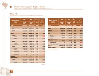Comércio Exterior Agrícola - Regiões e Estados
         Comércio Exterior da Agropecuária Brasileira - Principais Produtos e Mercados - Edição 2012




Tabela 6.11
Exportações dos Principais Produtos Agrícolas Brasileiros
                                                                                                                                                                          Continuação

                                                                      VARIAÇÃO                                                                                           VARIAÇÃO
                               2010            2011         Part.                                                             2010                2011          Part.
  MATO GROSSO                                                            %                    MATO GROSSO                                                                   %
                                                            (%)                                                                                                  (%)
    DO SUL                   VALOR            VALOR                                             DO SUL                       VALOR              VALOR
                                                            2011      2010/2011                                                                                 2011     2010/2011
                              US$              US$                                                                            US$                US$
TOTAL                      2.099.570.699    2.691.112.601    100,00          28,17         TOTAL                          2.099.570.699       2.691.112.601     100,00         28,17
Complexo soja                741.586.421      951.267.578     35,35          28,27              Álcool                           219.521          8.950.157       0,33      3.977,13
    Grão                     509.148.267      695.525.011     25,85          36,61         Milho                            134.376.055         138.921.418       5,16          3,38
    Farelo                   171.712.639      149.621.535      5,56          -12,87        Algodão                            16.949.133         33.559.782       1,25         98,00
    Óleo                      60.725.515      106.121.032      3,94          74,76         Bebidas                            10.225.015         13.805.863       0,51         35,02
Carnes                       774.427.131      809.899.325     30,10            4,58        Café                                1.620.262          2.152.939       0,08         32,88
    Bovina                   448.437.515      391.463.470     14,55          -12,71             Solúvel                          825.092          1.086.343       0,04         31,66
         In natura           422.672.898      358.155.940     13,31          -15,26             Grão (verde e
                                                                                                                                 769.693          1.016.604       0,04         32,08
         Miudezas             22.742.188       31.520.266      1,17          38,60              torrado)
         Industrializada       3.022.429        1.787.264      0,07          -40,87        Frutas (inclui nozes e
                                                                                                                                 105.334              139.960     0,01         32,87
                                                                                           castanhas)
    Frango                   250.178.817      318.762.723     11,85          27,41
                                                                                                Frutas frescas                         21                  0      0,00       -100,00
         In natura           245.933.290      312.699.313     11,62          27,15
                                                                                                   Castanha de caju                 7.660               5.810     0,00        -24,15
         Industrializada       4.245.527        6.063.410      0,23          42,82
                                                                                           Sub-total                      2.057.225.348       2.636.654.654      97,98         28,17
    Suína                     46.681.355       60.198.719      2,24          28,96
                                                                                           Demais produtos                    42.345.351         54.457.947       2,02         28,60
         In natura            44.582.309       57.759.003      2,15          29,56
                                                                                          Fonte: AgroStat Brasil, a partir dos dados da Secex/MDIC.
         Miudezas              1.343.160        1.598.574      0,06          19,02        Elaboração: Mapa/SRI/DPI.
         Industrializada         755.886          841.142      0,03          11,28
    Peru                              592             120      0,00          -79,73
         Industrializada              592             120      0,00          -79,73
Complexo
                             377.935.997      686.907.789     25,53          81,75
sucroalcooleiro
    Açúcar                   377.716.476      677.957.632     25,19          79,49
         Bruto               331.060.866      650.711.738     24,18          96,55
         Refinado             46.655.610       27.245.894      1,01          -41,60
                                                                           Continua




118
 