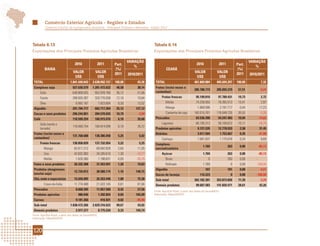 Comércio Exterior Agrícola - Regiões e Estados
          Comércio Exterior da Agropecuária Brasileira - Principais Produtos e Mercados - Edição 2012




Tabela 6.13                                                                                  Tabela 6.14
Exportações dos Principais Produtos Agrícolas Brasileiros                                    Exportações dos Principais Produtos Agrícolas Brasileiros

                                                                               VARIAÇÃO                                                                                    VARIAÇÃO
                                    2010                2011          Part.                                                      2010                2011         Part.
                                                                                  %                                                                                           %
          BAHIA                                                       (%)                              CEARÁ                                                      (%)
                                   VALOR              VALOR           2011                                                      VALOR              VALOR          2011
                                                                               2010/2011                                                                                   2010/2011
                                    US$                US$                                                                       US$                US$
 TOTAL                          1.841.449.643       2.638.092.157     100,00        43,26     TOTAL                            461.869.884         495.694.297    100,00             7,32
 Complexo soja                    927.636.579       1.281.472.622      48,58        38,14     Frutas (inclui nozes e
                                                                                                                               285.788.773         285.093.379     57,51            -0,24
      Grão                        630.809.025         952.878.760      36,12        51,06     castanhas)
      Farelo                      289.935.387         320.770.058      12,16        10,64          Frutas frescas                95.199.810         97.789.431     19,73             2,72
      Óleo                           6.892.167          7.823.804       0,30        13,52             Melão                      74.259.055         76.392.013     15,41             2,87
 Algodão                          291.794.777         662.717.264      25,12       127,12             Manga                       1.869.596          2.191.717      0,44           17,23
 Cacau e seus produtos            296.244.851         284.570.655      10,79         -3,94            Castanha de caju         182.015.701         176.049.720     35,52            -3,28
 Café                             118.599.254         160.915.076       6,10        35,68     Pescados                           63.536.390         54.247.483     10,94           -14,62
      Grão (verde e                                                                                Lagostas                      60.195.313         50.109.672     10,11           -16,75
                                  118.560.754         160.914.099       6,10        35,72
      torrado)                                                                                Produtos apícolas                   9.721.535         12.778.933      2,58           31,45
 Frutas (inclui nozes e                                                                       Bebidas                             3.017.504          1.753.667      0,35           -41,88
                                  131.768.688         138.386.058       5,25          5,02
 castanhas)                                                                                        Cachaça                        1.081.637          1.175.678      0,24             8,69
      Frutas frescas              130.858.839         137.732.054       5,22          5,25    Complexo
                                                                                                                                       1.769                263     0,00           -85,13
          Manga                     62.811.212         69.942.828       2,65        11,35     sucroalcooleiro
          Uva                       42.632.063         34.205.610       1,30        -19,77         Açúcar                              1.769                263     0,00           -85,13
          Melão                      1.626.360          1.198.831       0,05        -26,29            Bruto                                 0               263     0,00       -
 Fumo e seus produtos               26.332.308         31.553.991       1,20        19,83             Refinado                         1.769                 0      0,00       -100,00
 Produtos oleaginosos                                                                         Algodão                                    107                101     0,00            -5,61
                                    12.734.013         30.580.174       1,16       140,15
 (exclui soja)                                                                                Sucos de laranja                      116.223                   0     0,00       -100,00
 Chá, mate e especiarias            15.026.095         26.353.448       1,00        75,38     Sub-total                        362.182.301         353.873.826     71,39            -2,29
          Cravo-da-Índia            11.774.488         21.422.145       0,81        81,94     Demais produtos                    99.687.583        141.820.471     28,61           42,26
 Pescados                            8.668.395         11.057.560       0,42        27,56    Fonte: AgroStat Brasil, a partir dos dados da Secex/MDIC.
 Produtos apícolas                     486.046          1.292.854       0,05       165,99    Elaboração: Mapa/SRI/DPI.

 Carnes                              9.181.260              416.921     0,02        -95,46
 Sub-total                      1.838.472.266       2.629.316.623      99,67        43,02
 Demais produtos                     2.977.377          8.775.534       0,33       194,74
Fonte: AgroStat Brasil, a partir dos dados da Secex/MDIC.
Elaboração: Mapa/SRI/DPI.




120
 