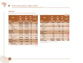 Comércio Exterior Agrícola - Regiões e Estados
         Comércio Exterior da Agropecuária Brasileira - Principais Produtos e Mercados - Edição 2012




Tabela 6.24
Exportações dos Principais Produtos Agrícolas Brasileiros
                                                                                                                                                                        Continuação

                                                                      VARIAÇÃO                                                                                         VARIAÇÃO
                               2010            2011         Part.                                                             2010                2011        Part.
                                                                         %                                                                                                %
          PARÁ                                              (%)                                      PARÁ                                                     (%)
                             VALOR            VALOR                                                                          VALOR              VALOR         2011
                                                            2011      2010/2011                                                                                        2010/2011
                              US$              US$                                                                            US$                US$
TOTAL                       1.031.648.584   1.044.093.621    100,00            1,21        TOTAL                          1.031.648.584       1.044.093.621   100,00             1,21
Animais vivos                641.391.364      428.915.261     41,08          -33,13        Cacau e seus produtos                 358.937          1.557.152     0,15           333,82
Carnes                       133.084.012      185.224.765     17,74          39,18              Cacau inteiro ou
                                                                                                                                  86.475          1.397.937     0,13      1.516,58
    Bovina                   123.961.428      177.679.032     17,02          43,33              partido
         In natura           111.569.566      149.676.349     14,34          34,16         Café                                     7.468             4.839     0,00           -35,20
         Miudezas             12.390.710       28.001.967      2,68         125,99              Grão (verde e
                                                                                                                                    6.380             4.839     0,00           -24,15
                                                                                                torrado)
         Industrializada            1.152             716      0,00          -37,85
                                                                                                Solúvel                             1.088                0      0,00       -100,00
Chá, mate e
                              80.541.743      151.508.439     14,51          88,11         Sucos de laranja                              0            1.699     0,00       -
especiarias
Complexo soja                 66.372.485      117.568.273     11,26          77,13         Complexo
                                                                                                                                    6.872                0      0,00       -100,00
                                                                                           sucroalcooleiro
    Grão                      66.372.472      117.568.273     11,26          77,13
                                                                                                Açúcar                              6.872                0      0,00       -100,00
    Óleo                              13                0      0,00         -100,00
                                                                                                   Bruto                            3.304                0      0,00       -100,00
    Óleo de dendê ou
                              15.880.345       61.290.524      5,87         285,95                 Refinado                         3.568                0      0,00       -100,00
    de palma
Pescados                      37.498.116       41.408.645      3,97          10,43         Sub-total                        983.053.620         991.506.537    94,96             0,86
Frutas (inclui nozes e                                                                     Demais produtos                    48.594.964         52.587.084     5,04             8,22
                               7.912.278        4.026.940      0,39          -49,11       Fonte: AgroStat Brasil, a partir dos dados da Secex/MDIC.
castanhas)
                                                                                          Elaboração: Mapa/SRI/DPI.
    Frutas frescas                14.421                0      0,00        -100,00
         Castanha do Pará      6.625.545        3.845.817      0,37          -41,95
                                                                           Continua




126
 