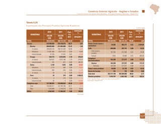 Comércio Exterior Agrícola - Regiões e Estados
                                                                   Comércio Exterior da Agropecuária Brasileira - Principais Produtos e Mercados - Edição 2012




Tabela 6.25
Exportações dos Principais Produtos Agrícolas Brasileiros
                                                                                                                                                                 Continuação
                                                                VARIAÇÃO                                                                                         VARIAÇÃO
                            2010          2011         Part.                                                          2010                2011          Part.       %
                                                                   %
    RONDÔNIA                                           (%)                                RONDÔNIA                                                      (%)
                           VALOR         VALOR                                                                       VALOR              VALOR
                                                       2011     2010/2011                                                                               2011     2010/2011
                            US$           US$                                                                         US$                US$
TOTAL                      355.633.943   368.772.134   100,00          3,69        TOTAL                            355.633.943         368.772.134     100,00          3,69
Carnes                     210.404.694   216.739.575    58,77          3,01        Frutas (inclui nozes e
                                                                                                                          25.592              802.271     0,22      3.034,85
    Bovina                 208.855.083   211.694.900    57,41          1,36        castanhas)
         In natura         186.826.743   186.151.526    50,48         -0,36        Café                                  200.685              307.741     0,08        53,35
         Miudezas           21.981.085    25.511.427     6,92         16,06             Grão (verde e
                                                                                                                         187.494              251.909     0,07        34,36
                                                                                        torrado)
         Industrializada       47.255        31.947      0,01        -32,39
                                                                                        Solúvel                             7.663              35.660     0,01       365,35
    Frango                    524.712      4.073.043     1,10        676,24
                                                                                   Complexo
         In natura            524.531      4.072.166     1,10        676,34                                              102.299              277.977     0,08       171,73
                                                                                   sucroalcooleiro
         Industrializada           181           877     0,00        384,53
                                                                                        Açúcar                           102.299              277.977     0,08       171,73
    Suína                        2.732         1.024     0,00        -62,52
                                                                                           Refinado                      102.299              277.977     0,08       171,73
         Miudezas                2.110           580     0,00        -72,51
                                                                                   Fumo e seus produtos                   40.030               61.725     0,02        54,20
         Industrializada           564           444     0,00        -21,28
                                                                                   Sucos de laranja                           722                722      0,00         0,00
         In natura                 58             0      0,00       -100,00
                                                                                   Sub-total                        353.717.146         363.304.682      98,52          2,71
    Peru                            24           374     0,00      1.458,33
                                                                                   Demais produtos                     1.916.797          5.467.452       1,48       185,24
         In natura                   0           374     0,00               -     Fonte: AgroStat Brasil, a partir dos dados da Secex/MDIC.
         Industrializada            24             0     0,00       -100,00       Elaboração: Mapa/SRI/DPI.

Complexo soja              137.380.091   133.848.624    36,30         -2,57
    Grão                   135.954.411   131.705.106    35,71         -3,13
    Óleo                     1.425.680     2.143.518     0,58         50,35
Milho                        5.563.033    11.266.047     3,06        102,52
                                                                   Continua




                                                                                                                                                                      127
 